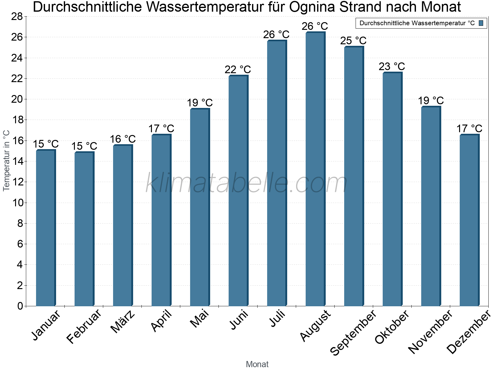 Monatliche Durchschnittstemperaturen des Wassers über das Jahr. Ognina Strand.