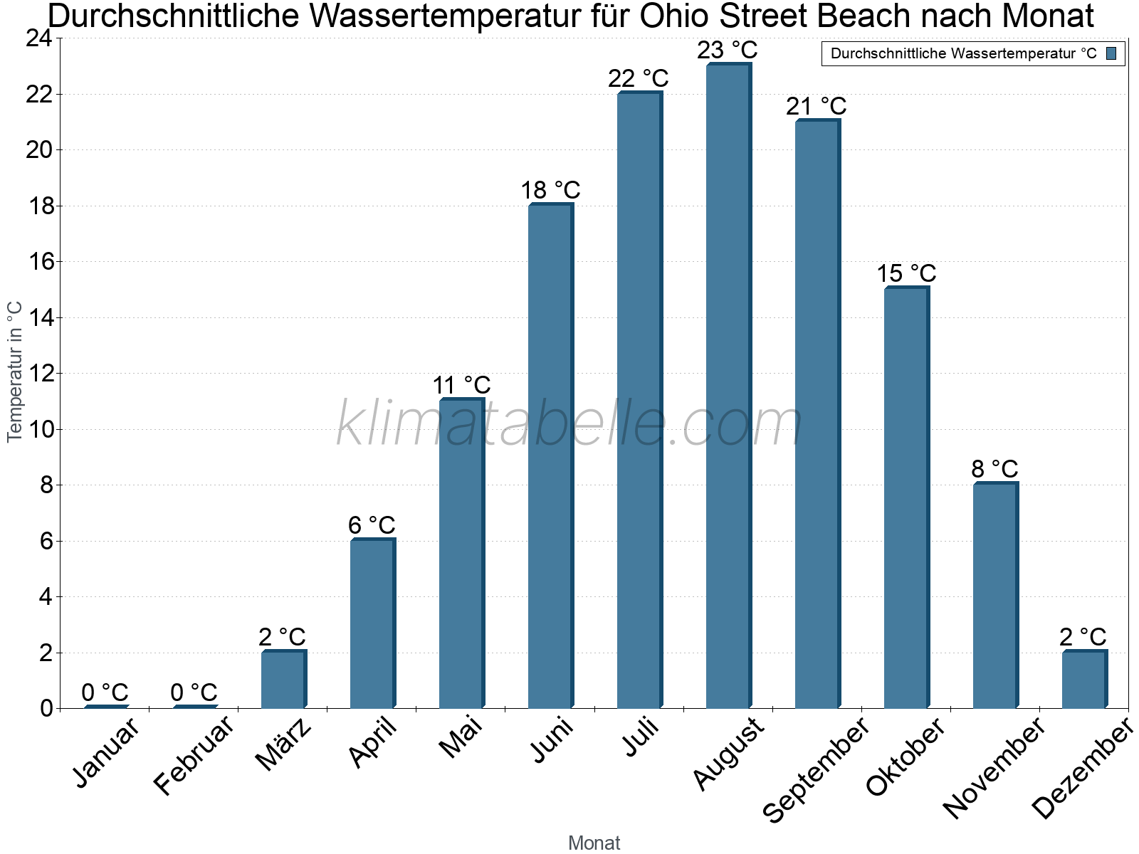Monatliche Durchschnittstemperaturen des Wassers über das Jahr. Ohio Street Beach.