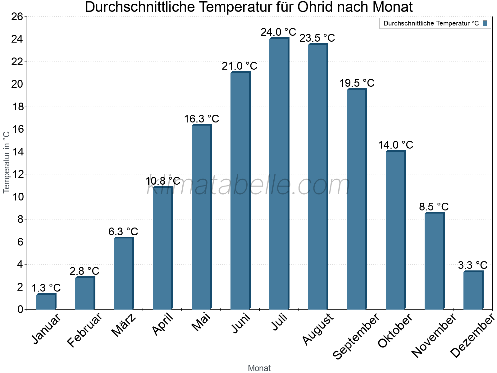 Jahresverlauf der gemittelten Temperatur je Monat. Ohrid.