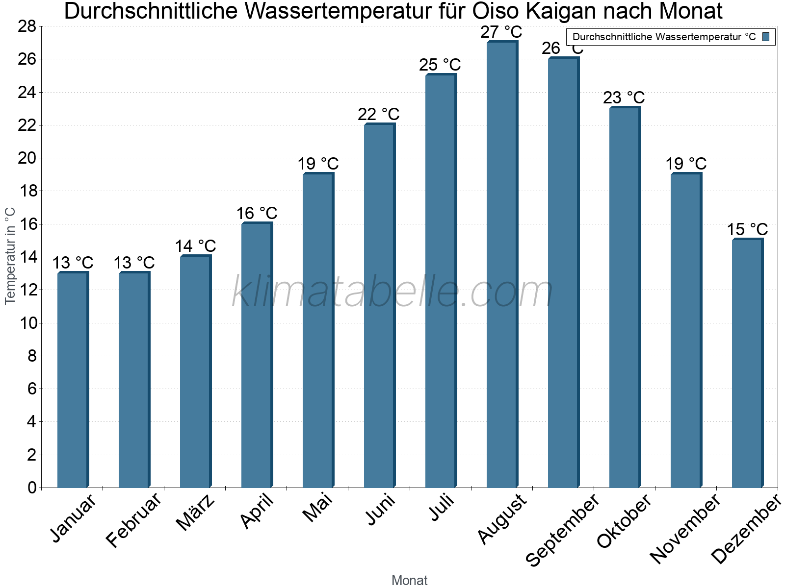 Monatliche Durchschnittstemperaturen des Wassers über das Jahr. Oiso Kaigan.