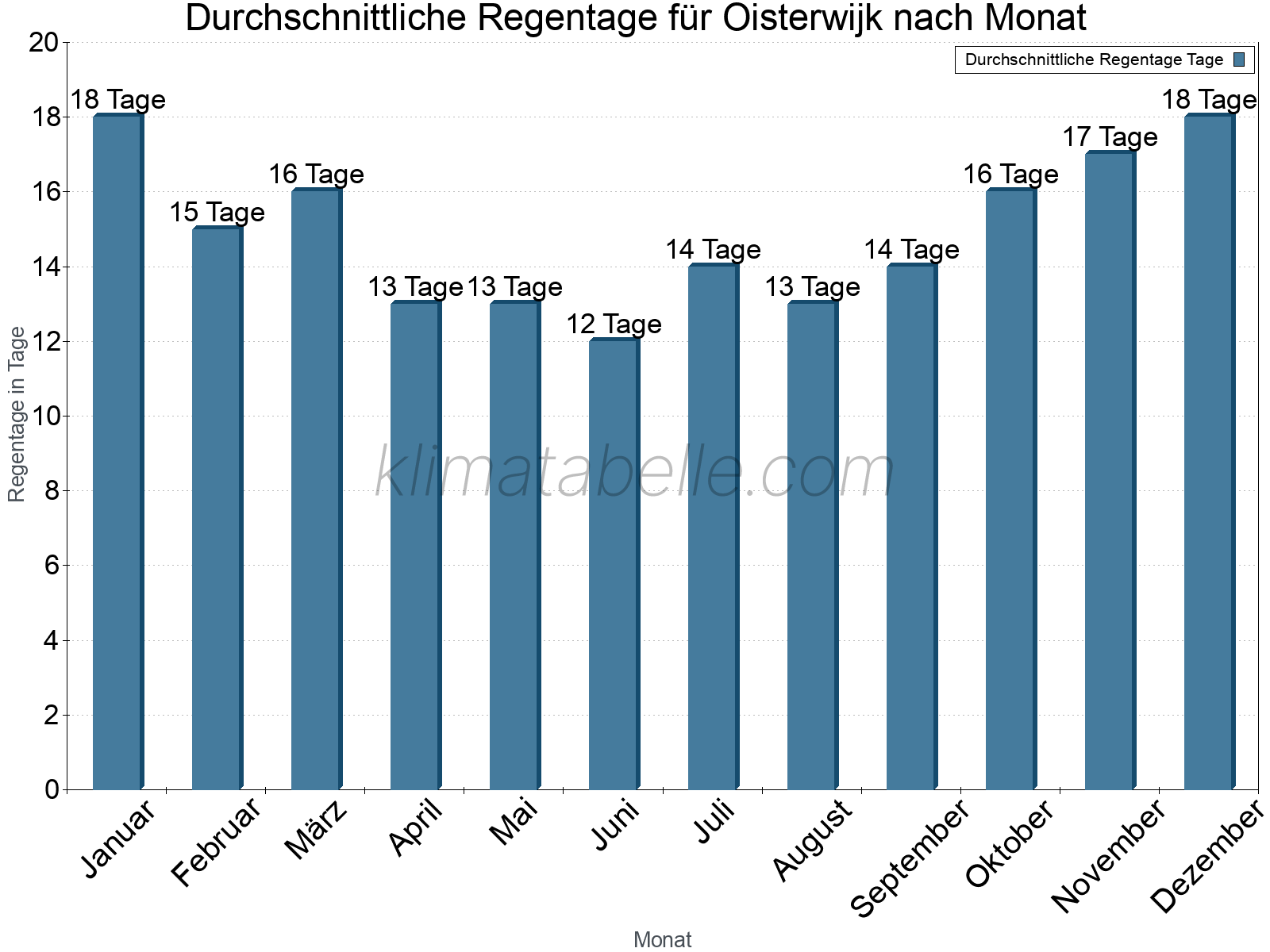 Monatliche Durchschnittswerte der Regentage im Jahresverlauf. Oisterwijk.