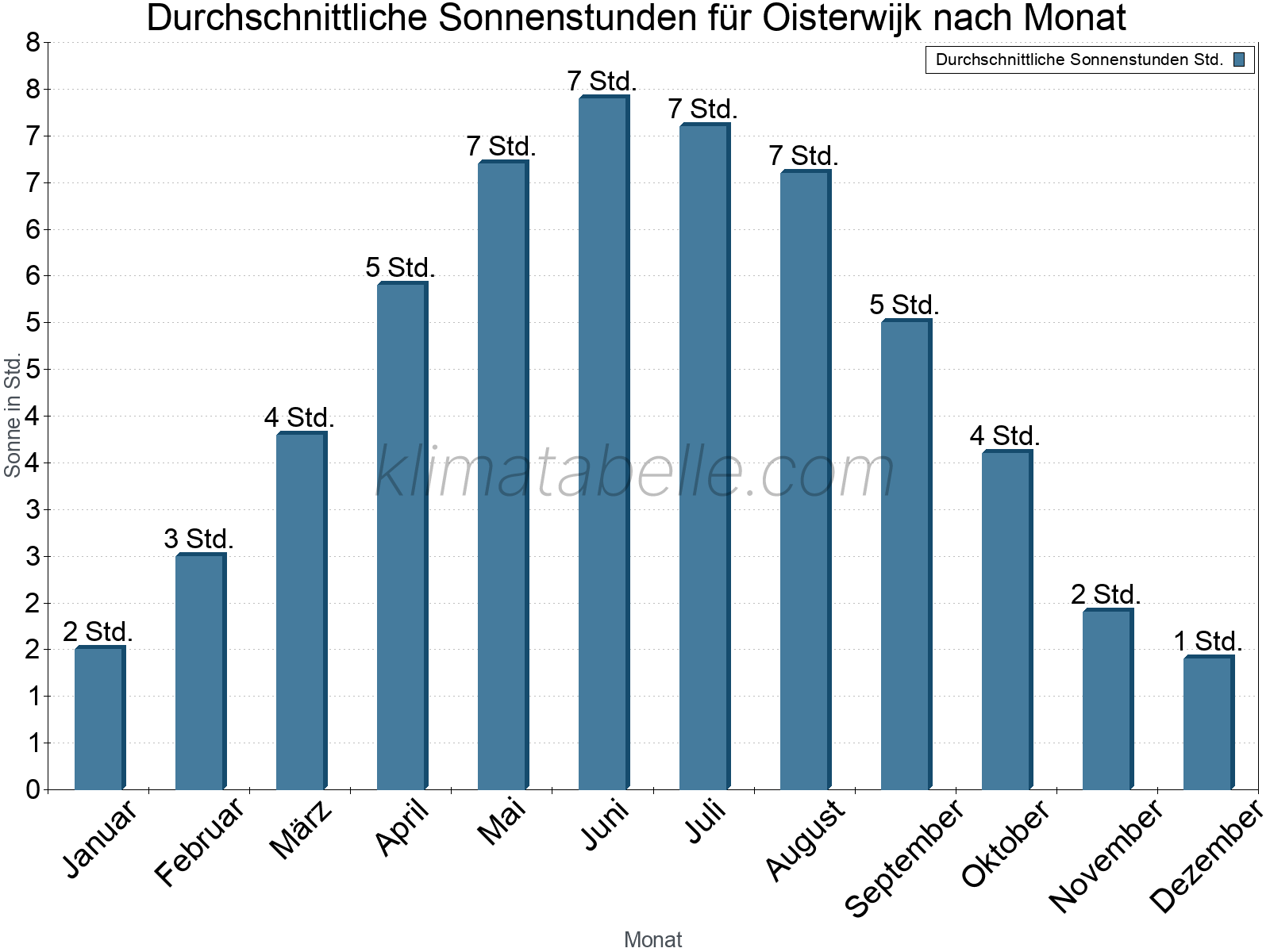 Monatliche Durchschnittswerte der täglichen Sonnenstunden im Jahresverlauf. Oisterwijk.