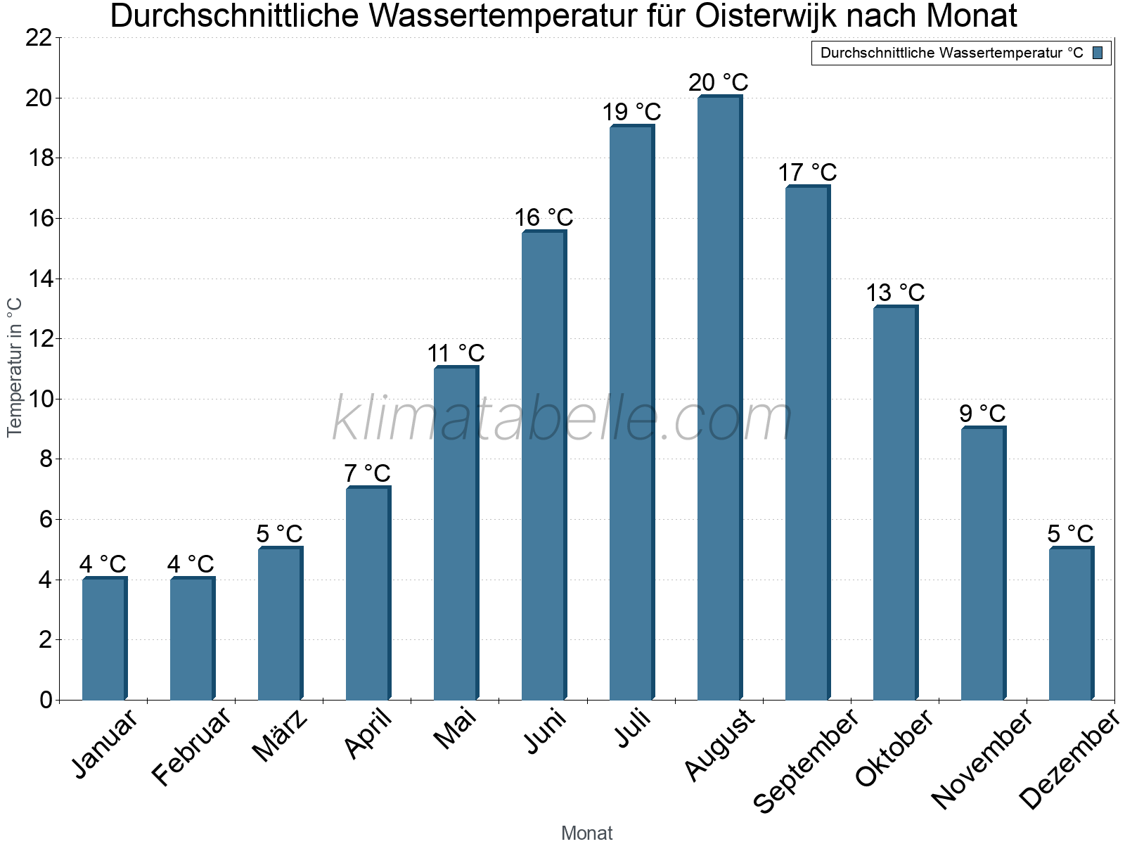 Monatliche Durchschnittstemperaturen des Wassers über das Jahr. Oisterwijk.