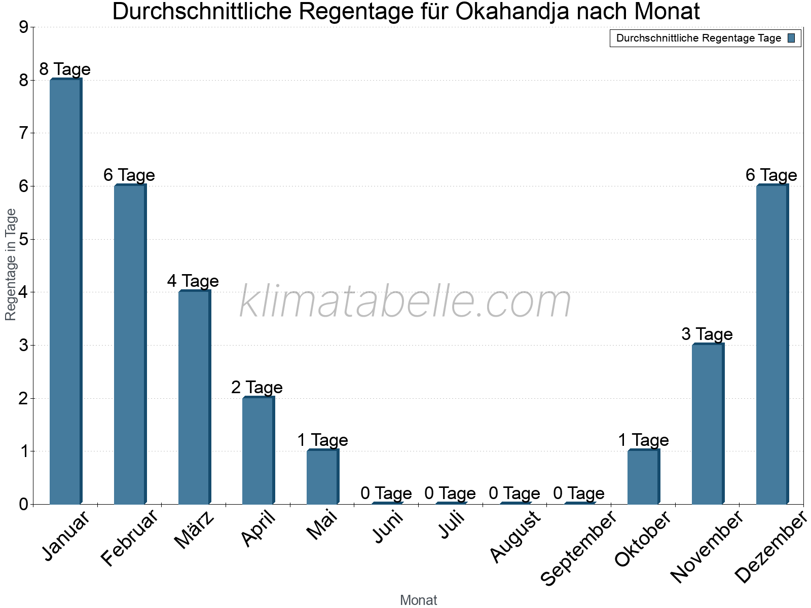 Monatliche Durchschnittswerte der Regentage im Jahresverlauf. Okahandja.