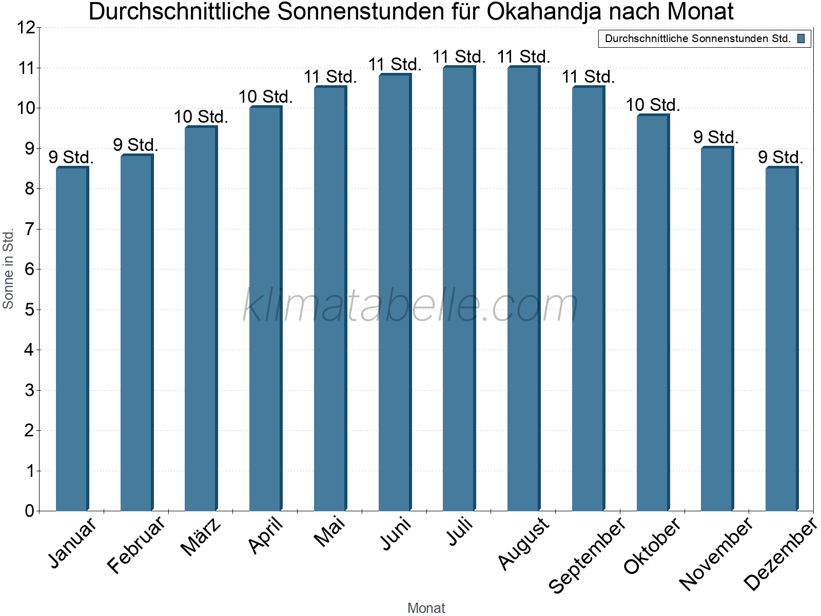 Monatliche Durchschnittswerte der täglichen Sonnenstunden im Jahresverlauf. Okahandja.