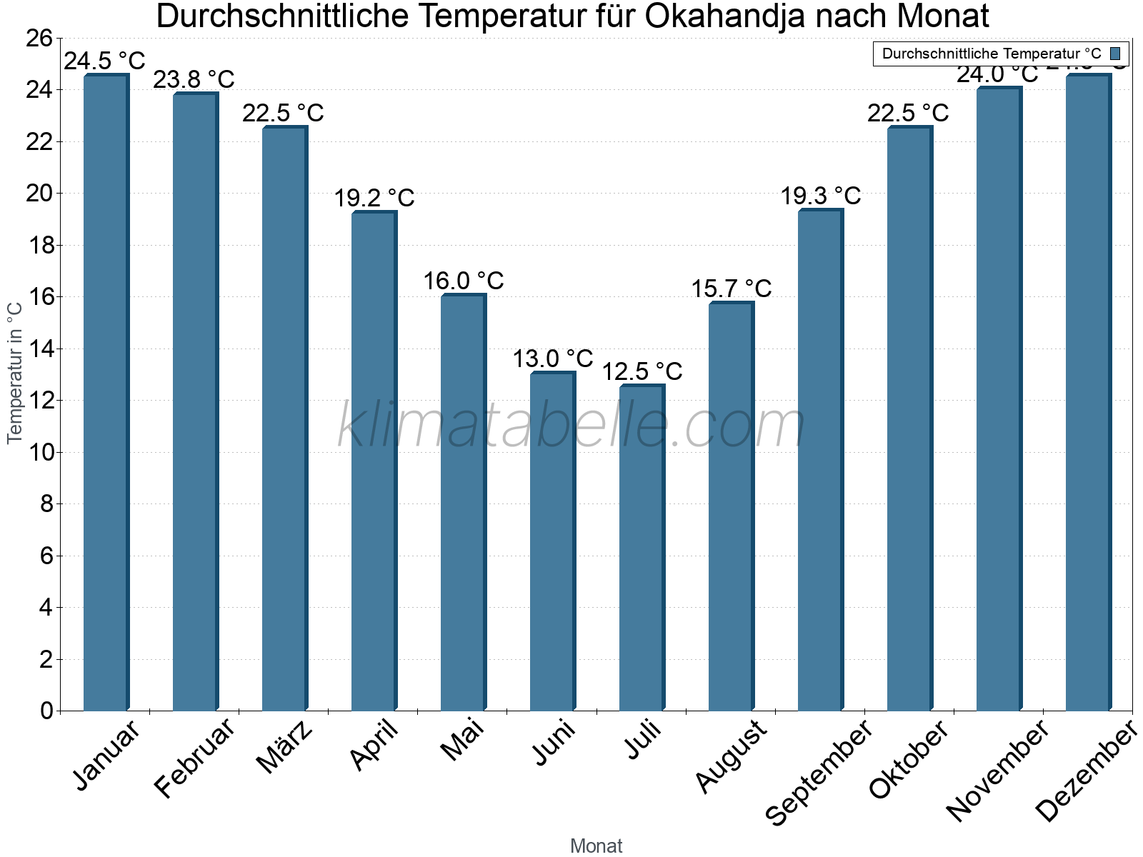 Jahresverlauf der gemittelten Temperatur je Monat. Okahandja.