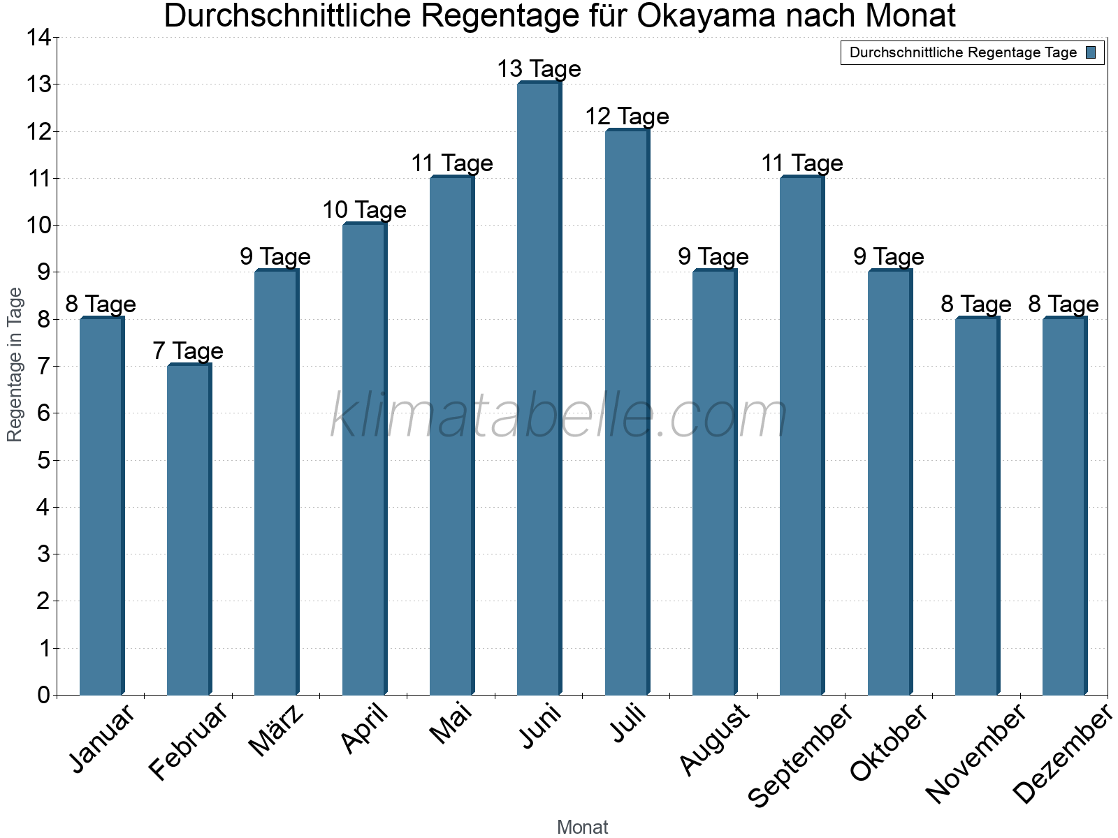 Monatliche Durchschnittswerte der Regentage im Jahresverlauf. Okayama.