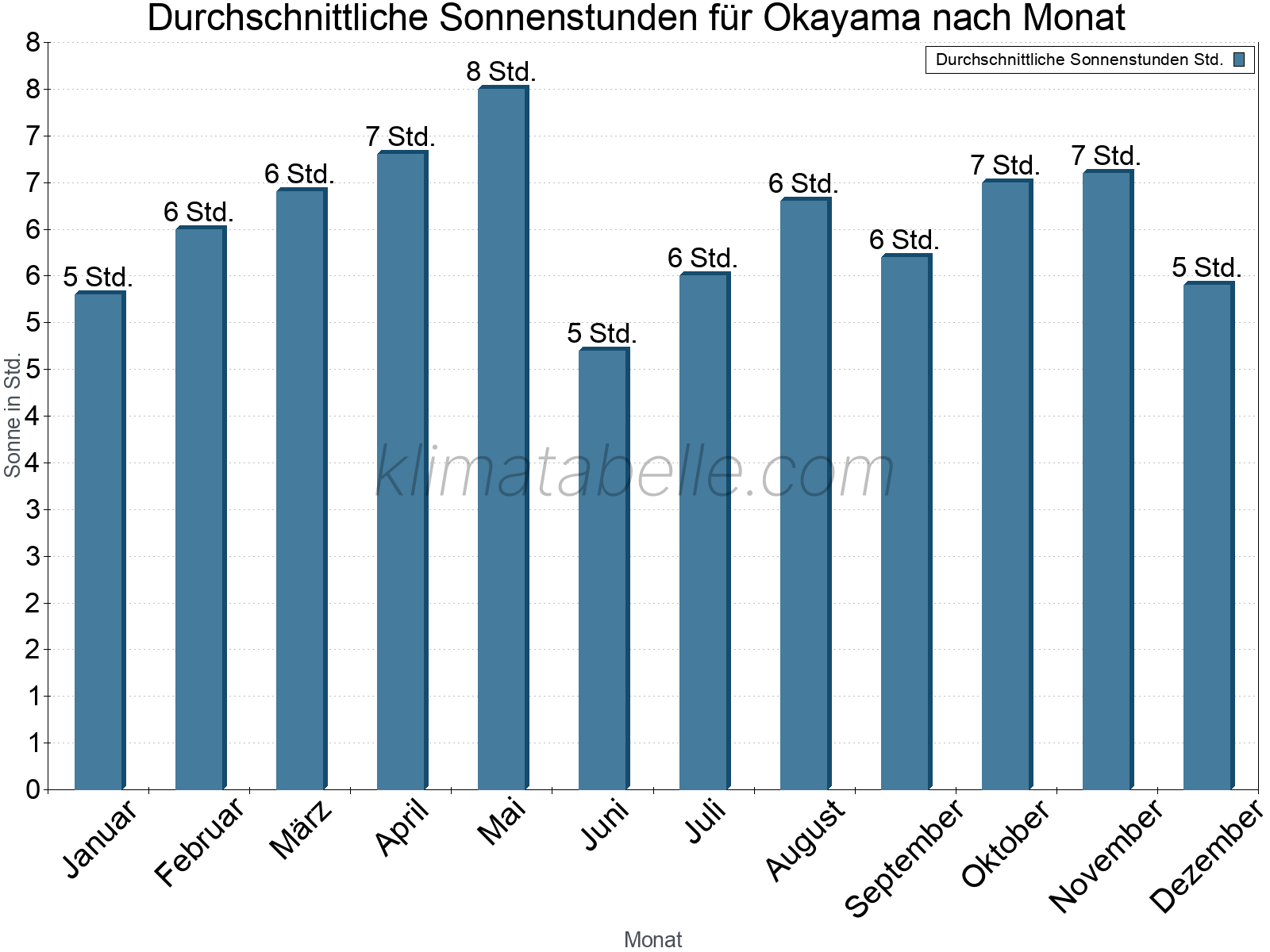 Monatliche Durchschnittswerte der täglichen Sonnenstunden im Jahresverlauf. Okayama.