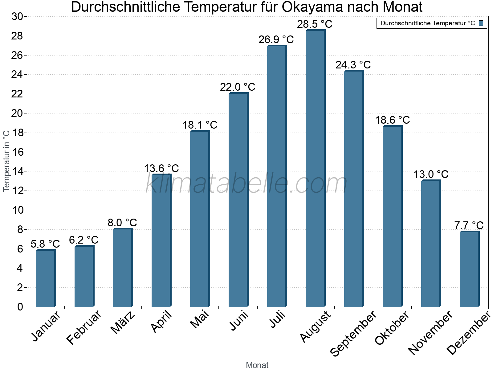 Jahresverlauf der gemittelten Temperatur je Monat. Okayama.