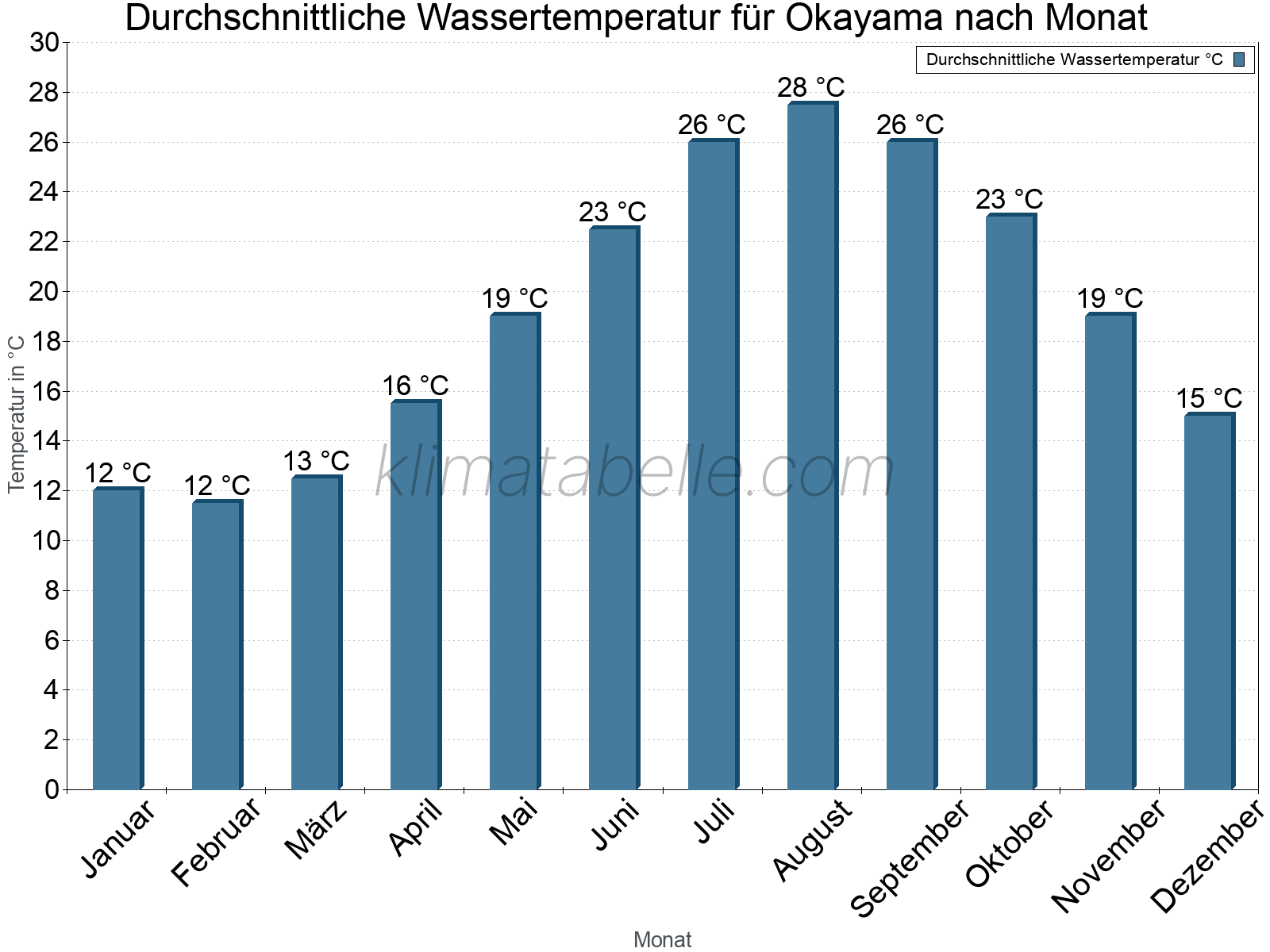 Monatliche Durchschnittstemperaturen des Wassers über das Jahr. Okayama.