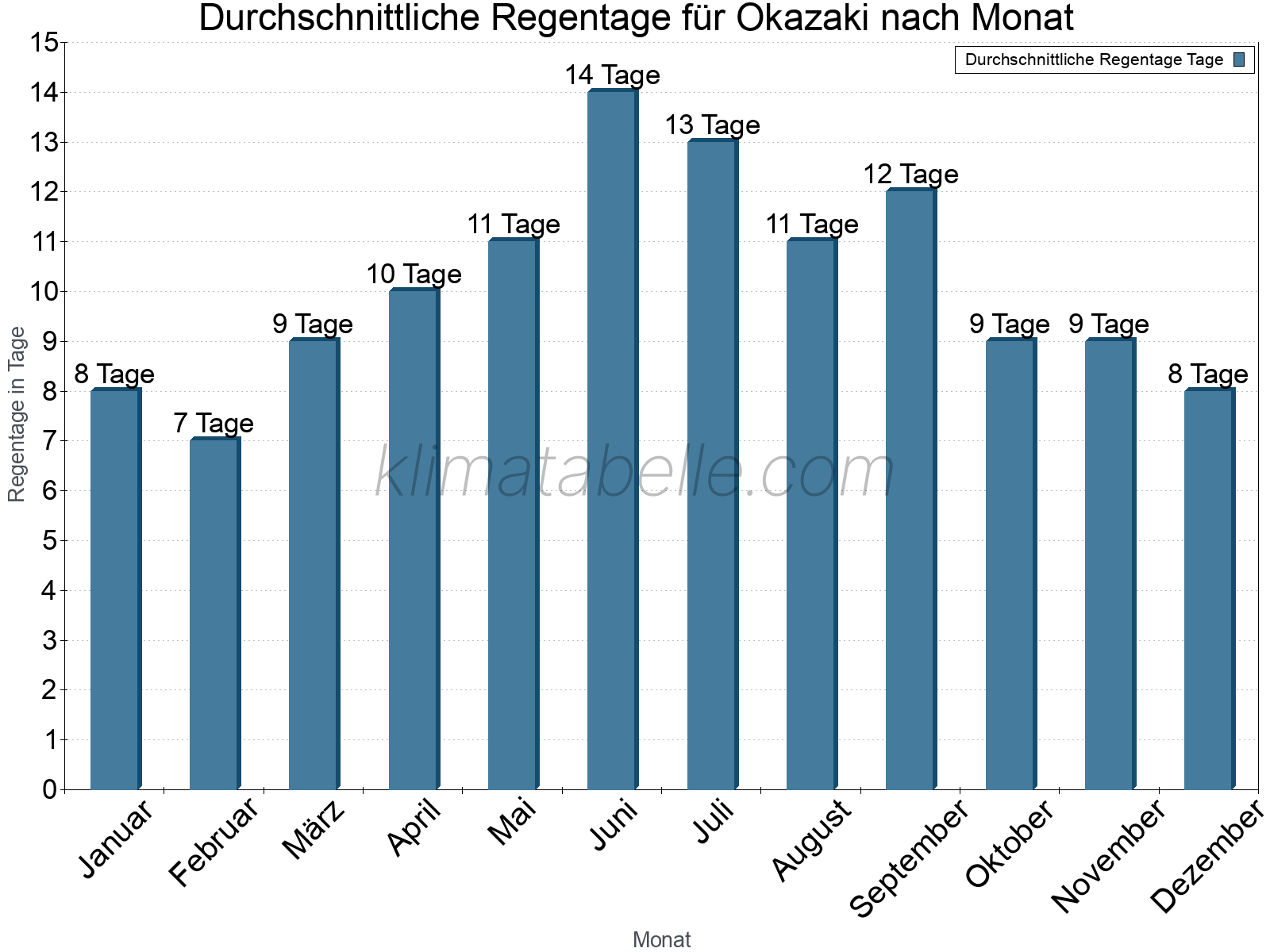 Monatliche Durchschnittswerte der Regentage im Jahresverlauf. Okazaki.