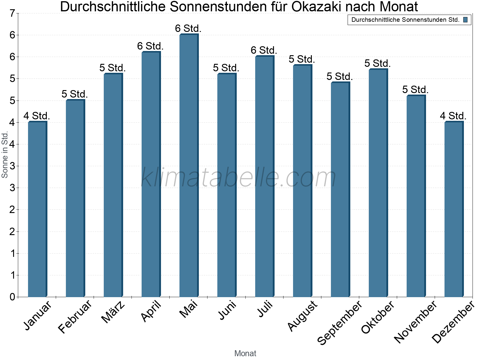 Monatliche Durchschnittswerte der täglichen Sonnenstunden im Jahresverlauf. Okazaki.