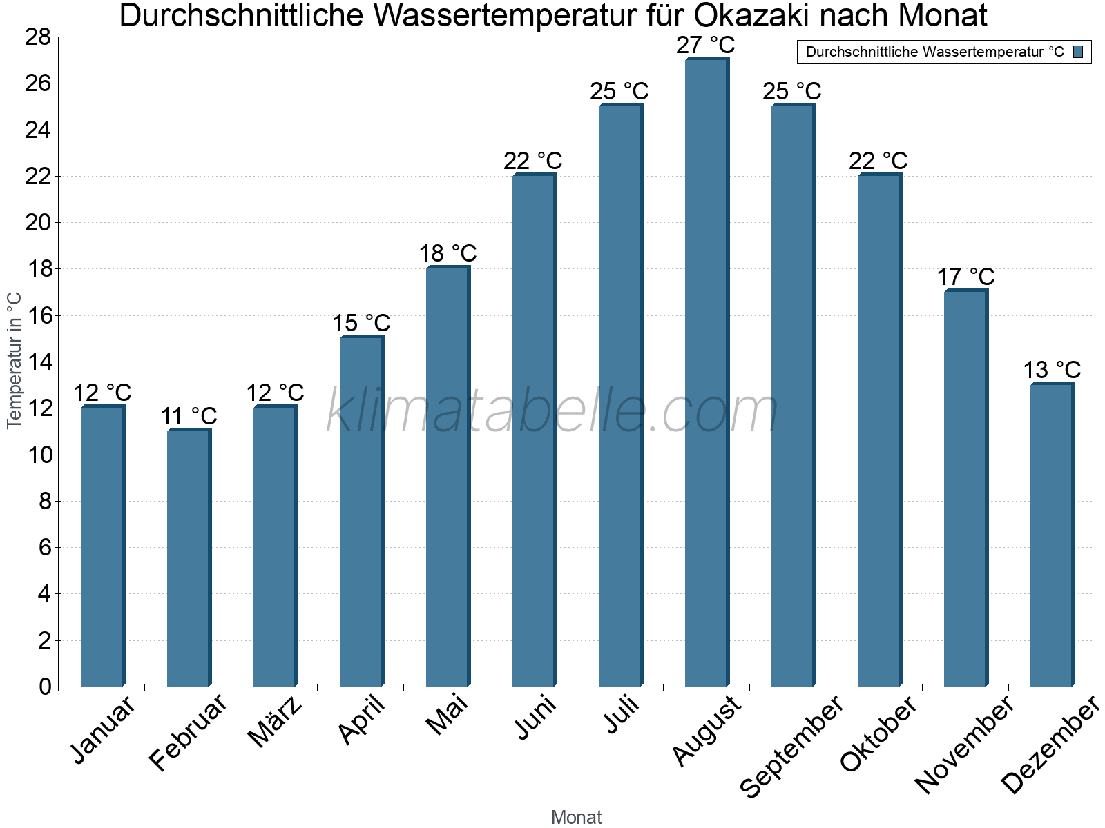 Monatliche Durchschnittstemperaturen des Wassers über das Jahr. Okazaki.