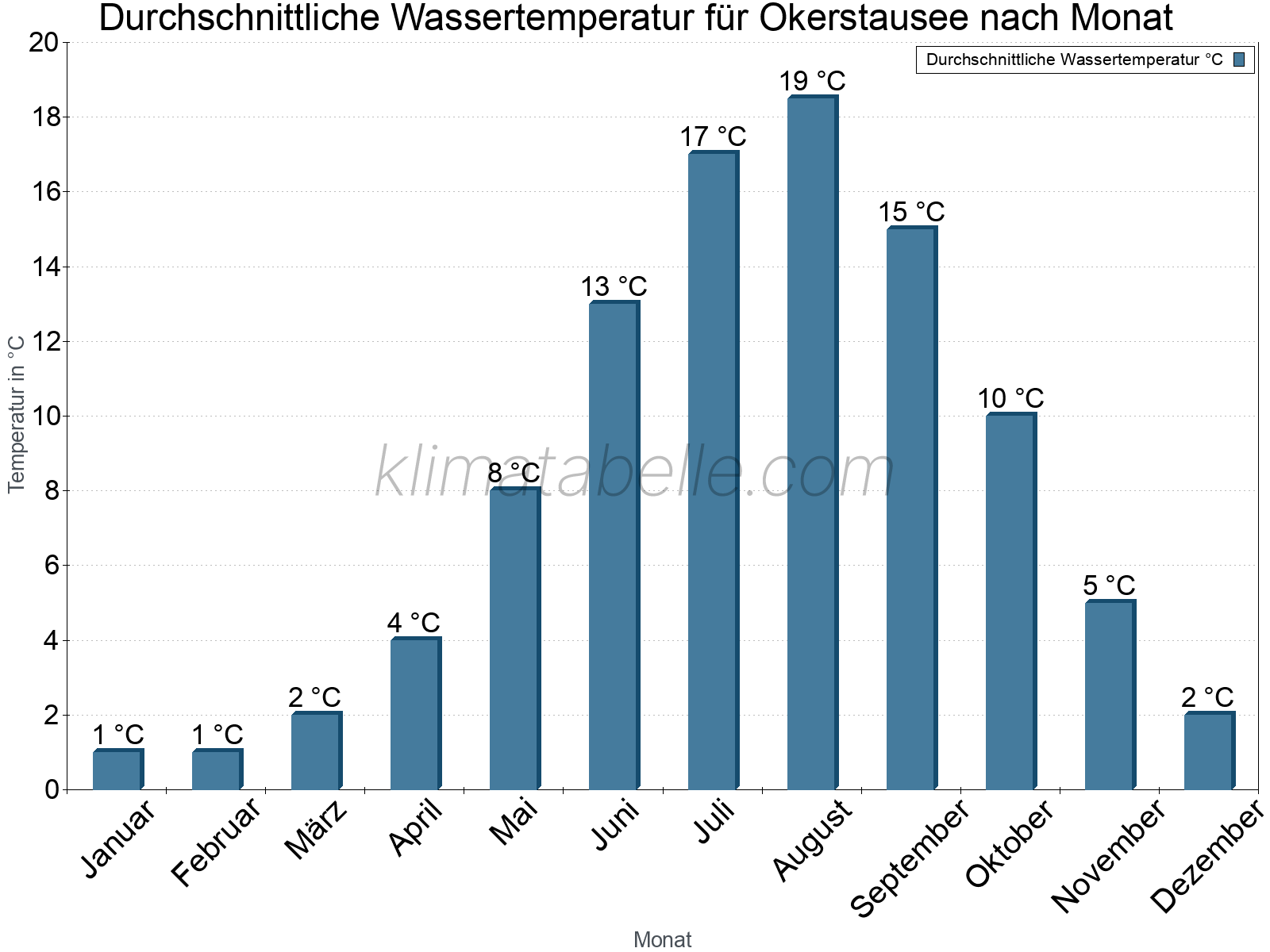Monatliche Durchschnittstemperaturen des Wassers über das Jahr. Okerstausee.