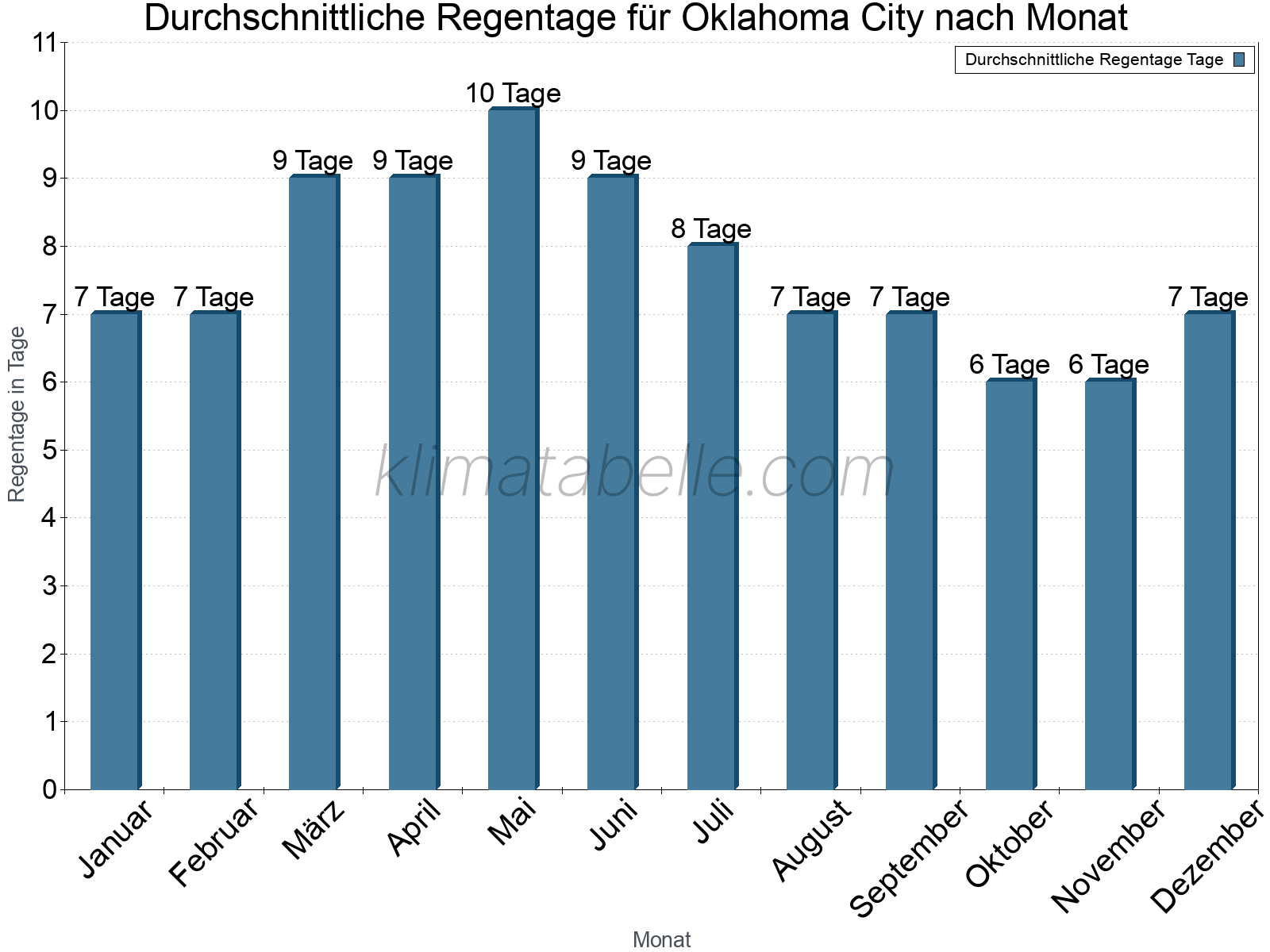 Monatliche Durchschnittswerte der Regentage im Jahresverlauf. Oklahoma City.