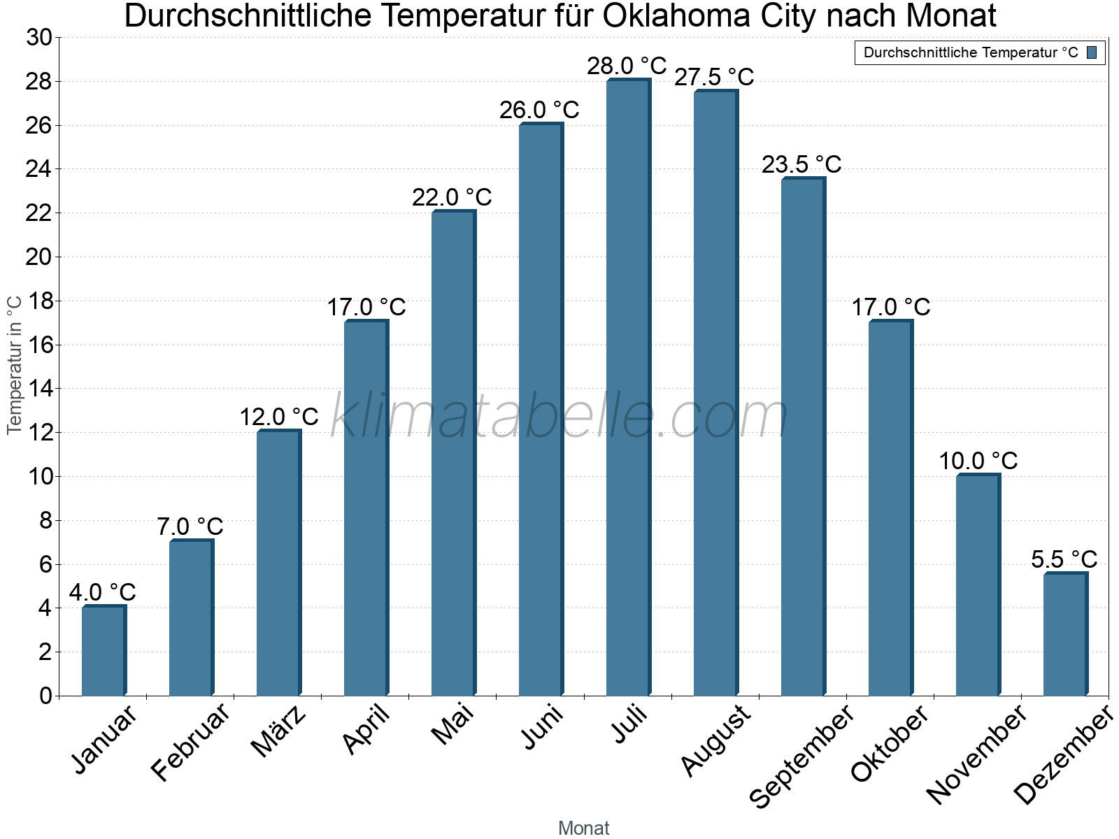 Jahresverlauf der gemittelten Temperatur je Monat. Oklahoma City.