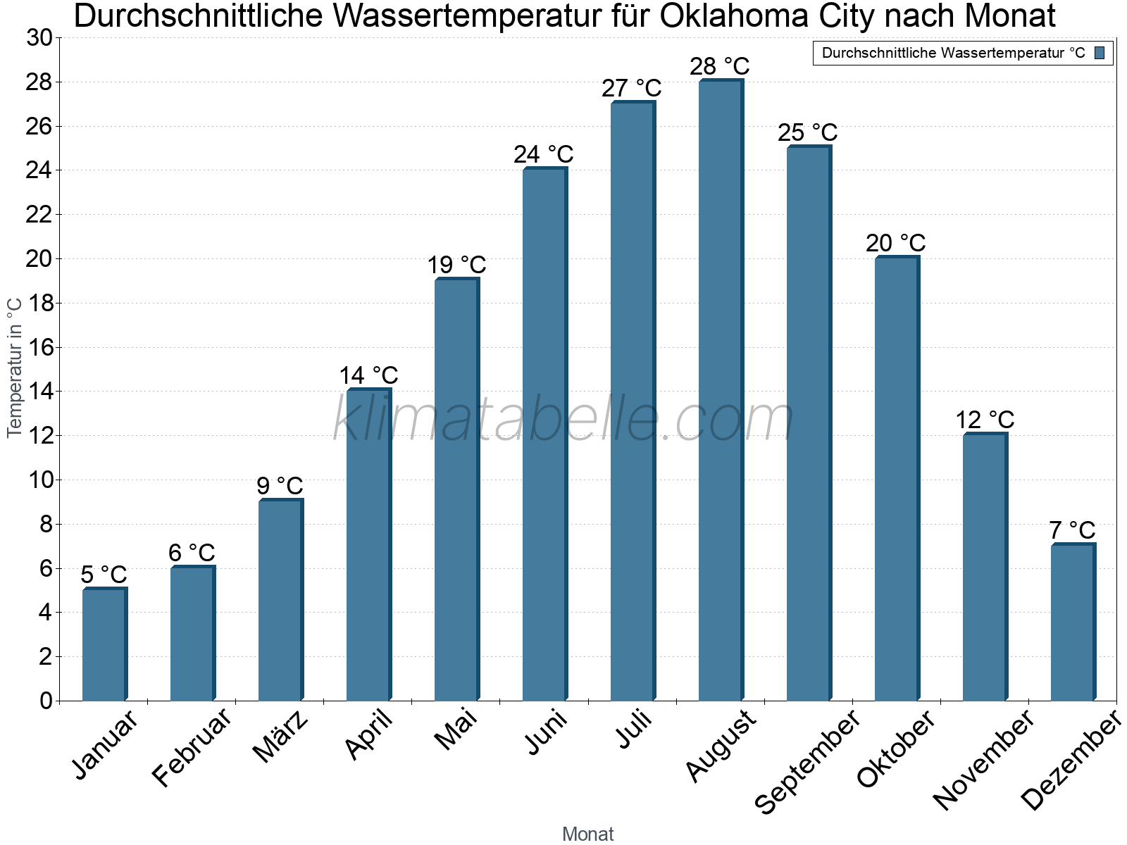 Monatliche Durchschnittstemperaturen des Wassers über das Jahr. Oklahoma City.