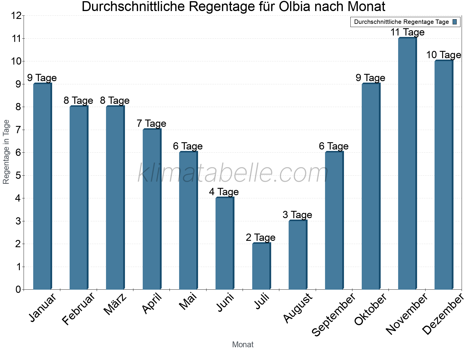 Monatliche Durchschnittswerte der Regentage im Jahresverlauf. Olbia.