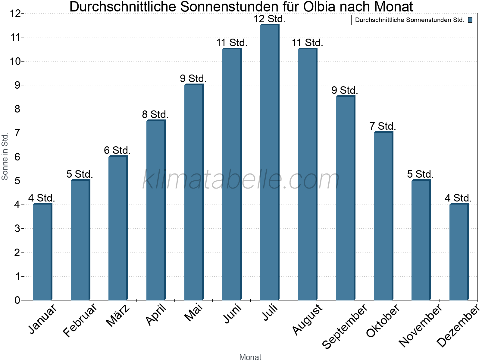 Monatliche Durchschnittswerte der täglichen Sonnenstunden im Jahresverlauf. Olbia.