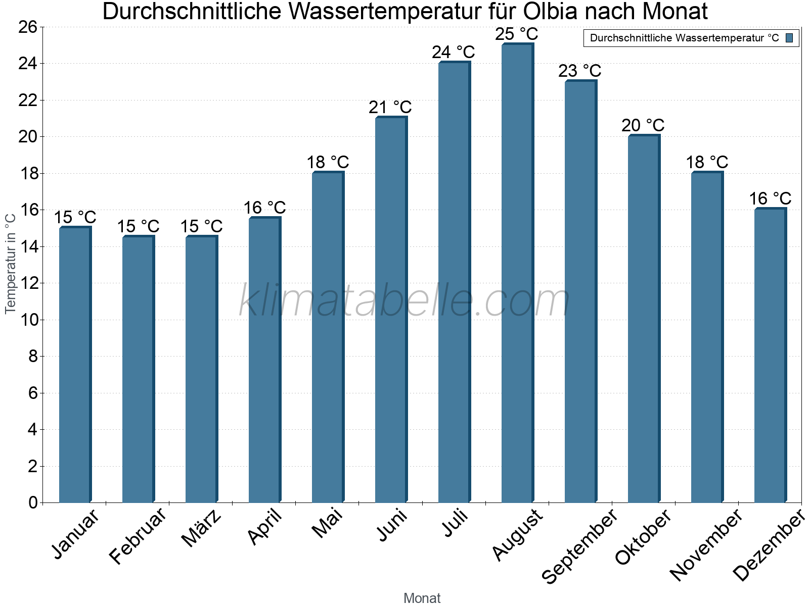 Monatliche Durchschnittstemperaturen des Wassers über das Jahr. Olbia.