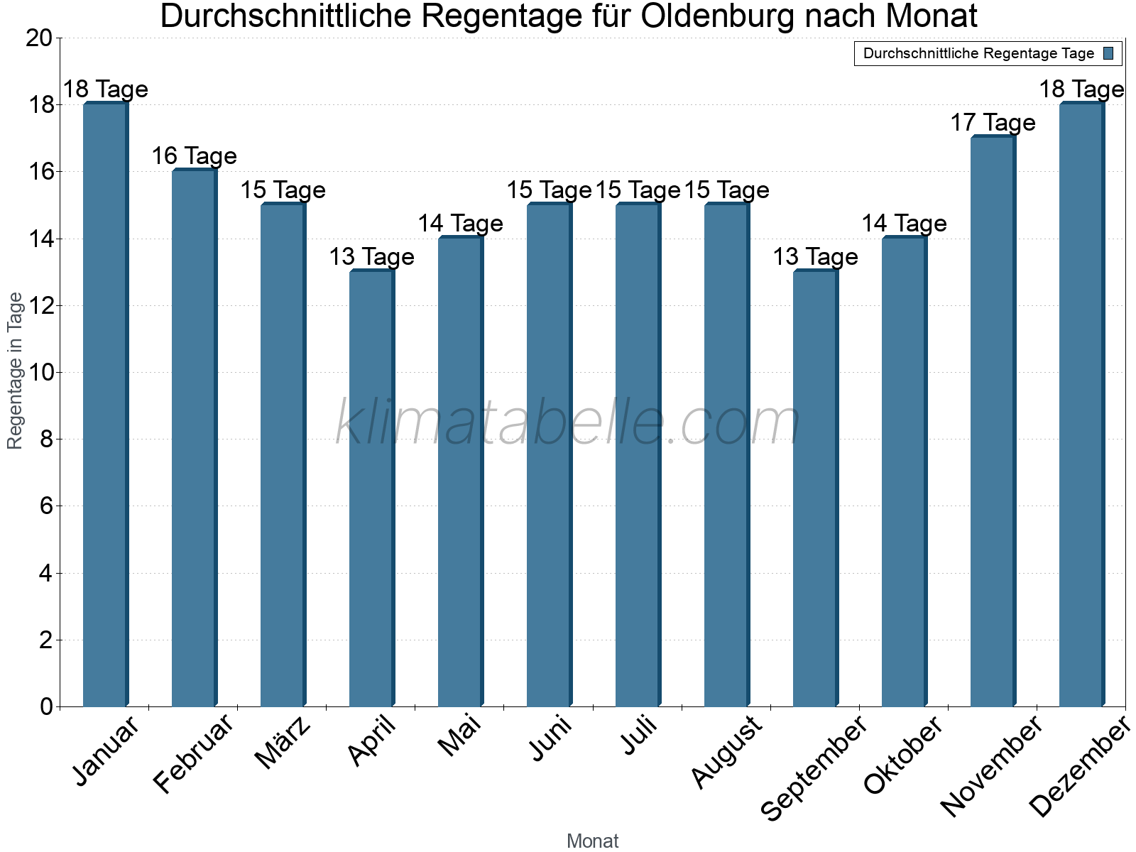 Monatliche Durchschnittswerte der Regentage im Jahresverlauf. Oldenburg.