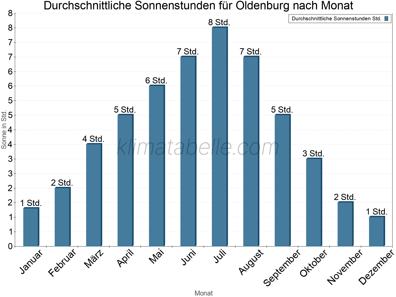 Monatliche Durchschnittswerte der täglichen Sonnenstunden im Jahresverlauf. Oldenburg.