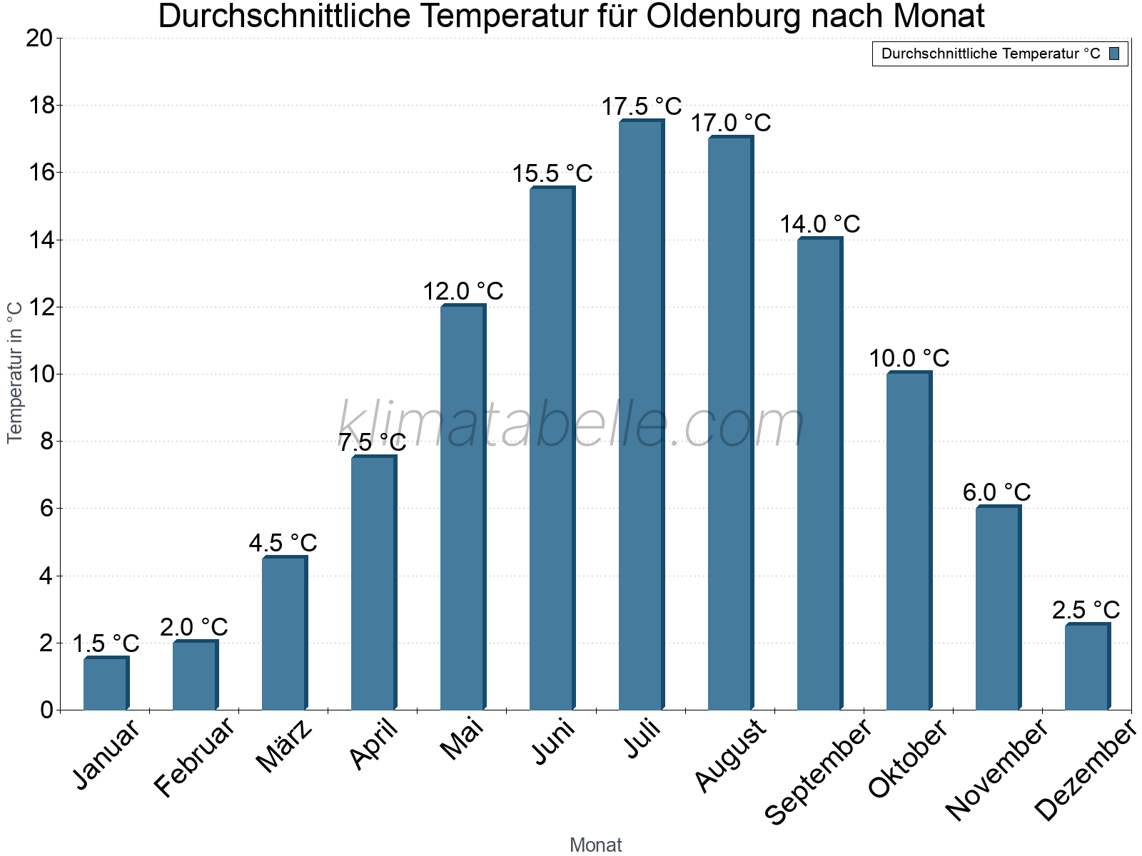 Jahresverlauf der gemittelten Temperatur je Monat. Oldenburg.