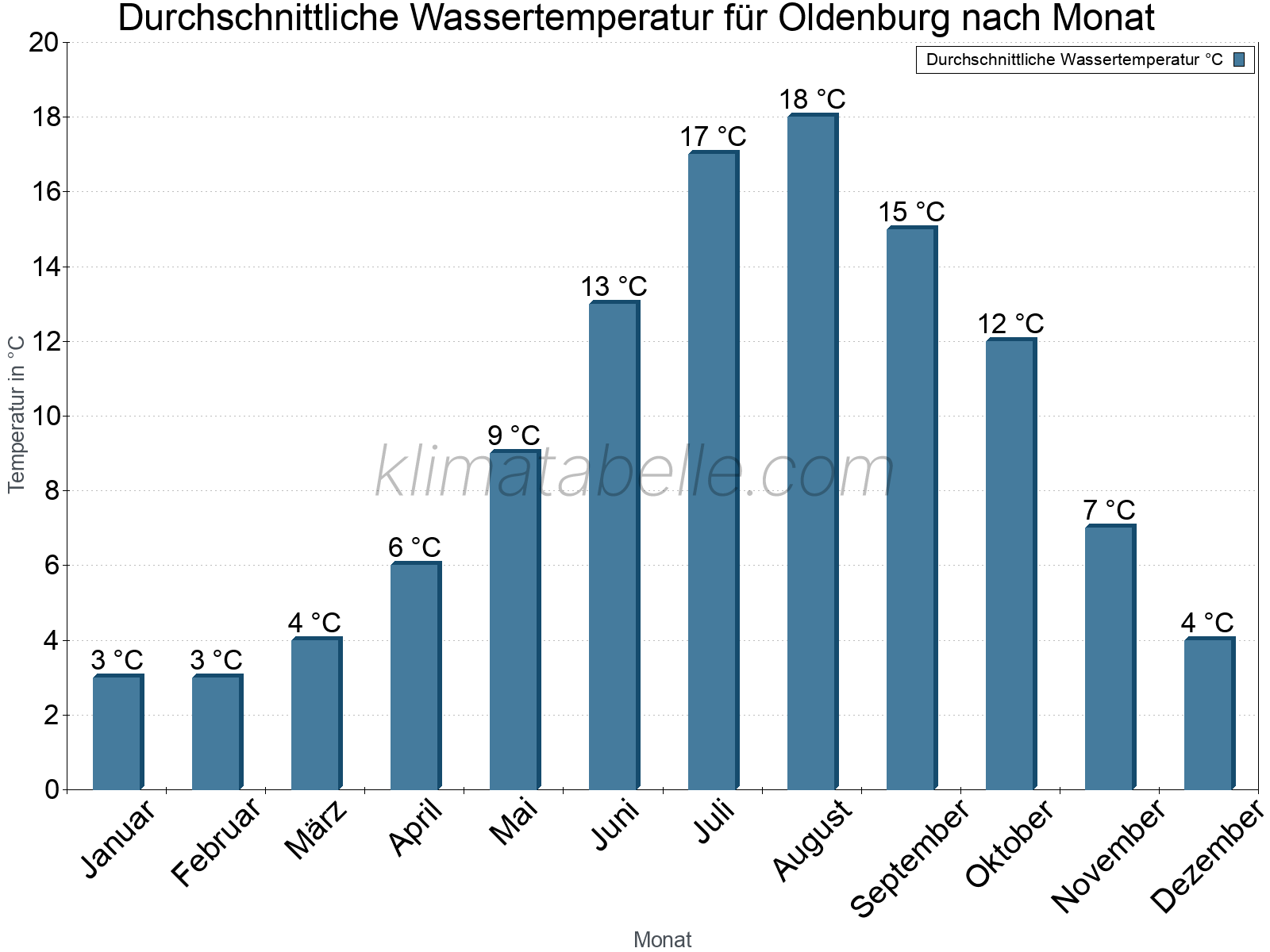 Monatliche Durchschnittstemperaturen des Wassers über das Jahr. Oldenburg.