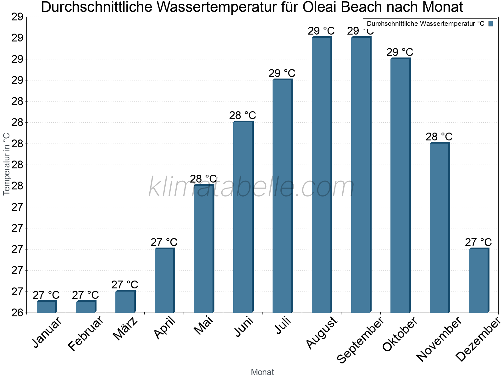 Monatliche Durchschnittstemperaturen des Wassers über das Jahr. Oleai Beach.