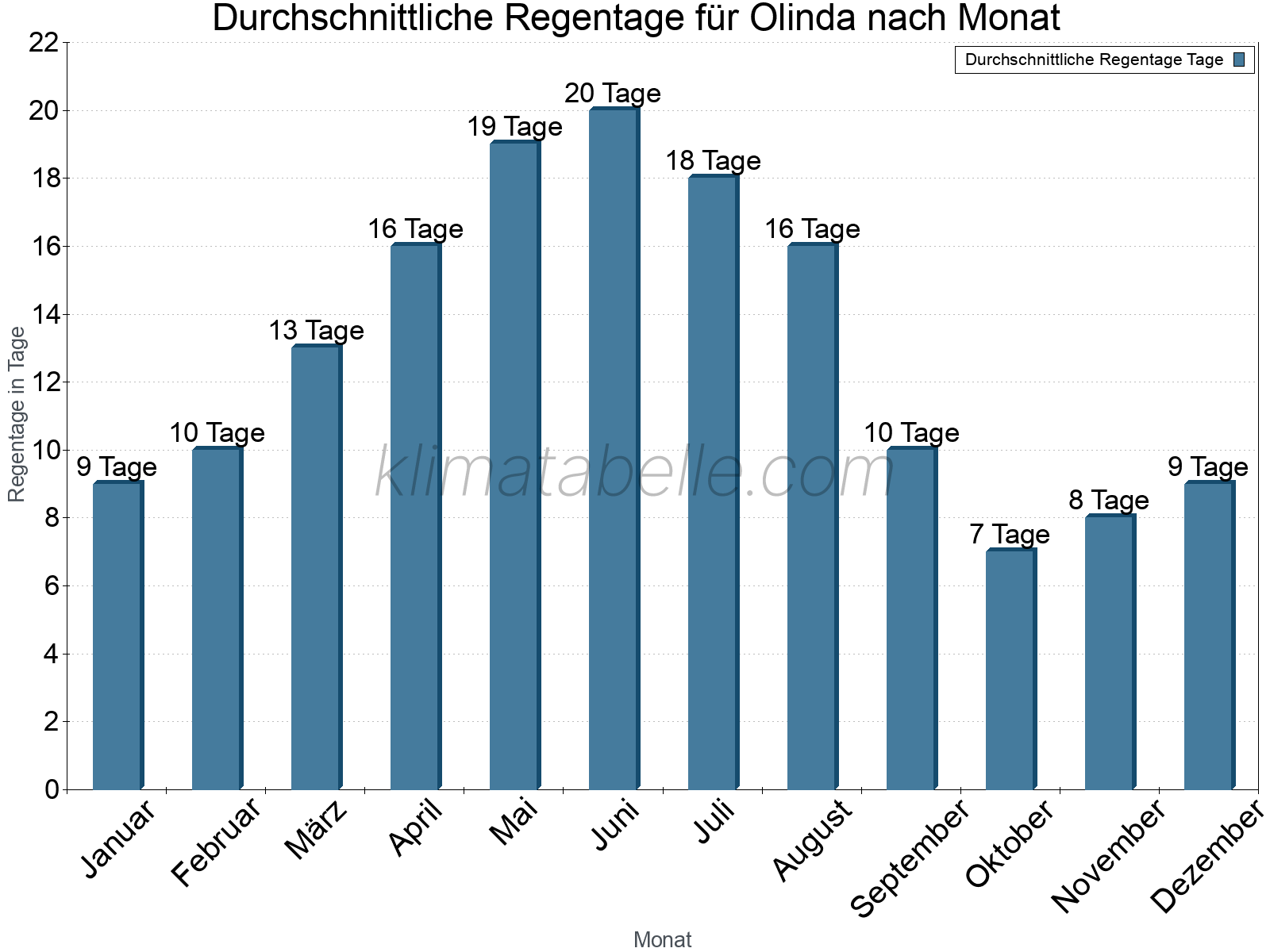 Monatliche Durchschnittswerte der Regentage im Jahresverlauf. Olinda.