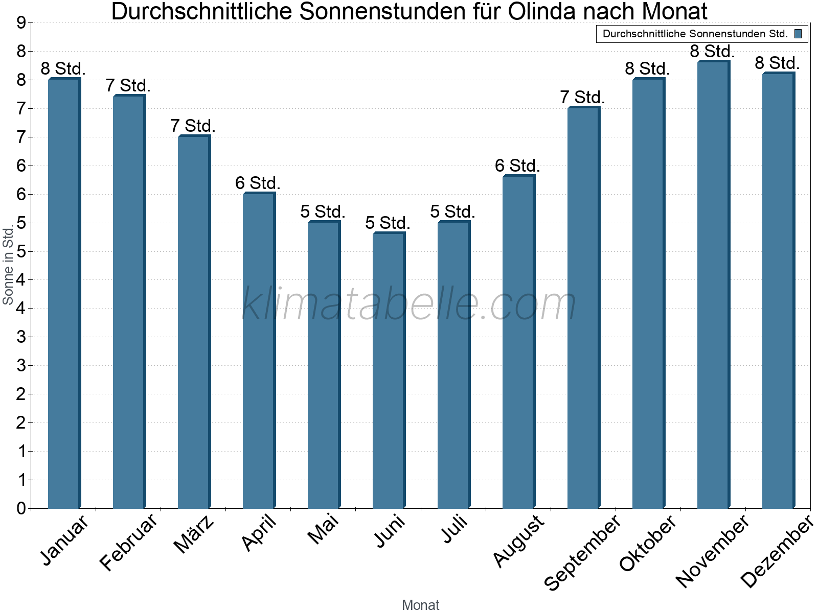 Monatliche Durchschnittswerte der täglichen Sonnenstunden im Jahresverlauf. Olinda.