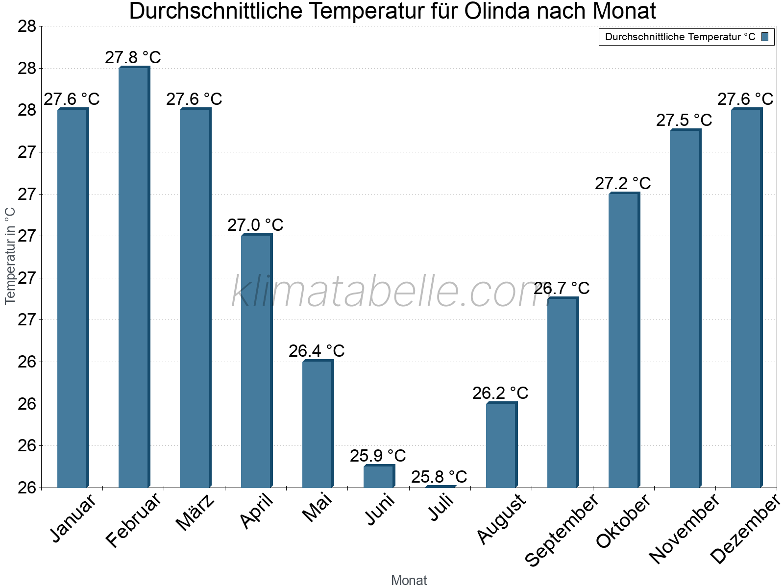 Jahresverlauf der gemittelten Temperatur je Monat. Olinda.