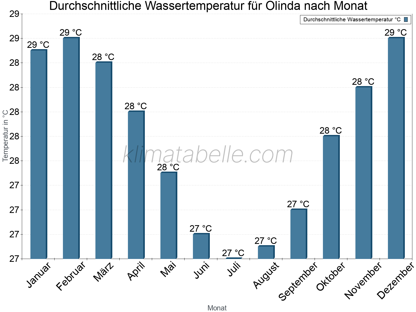 Monatliche Durchschnittstemperaturen des Wassers über das Jahr. Olinda.