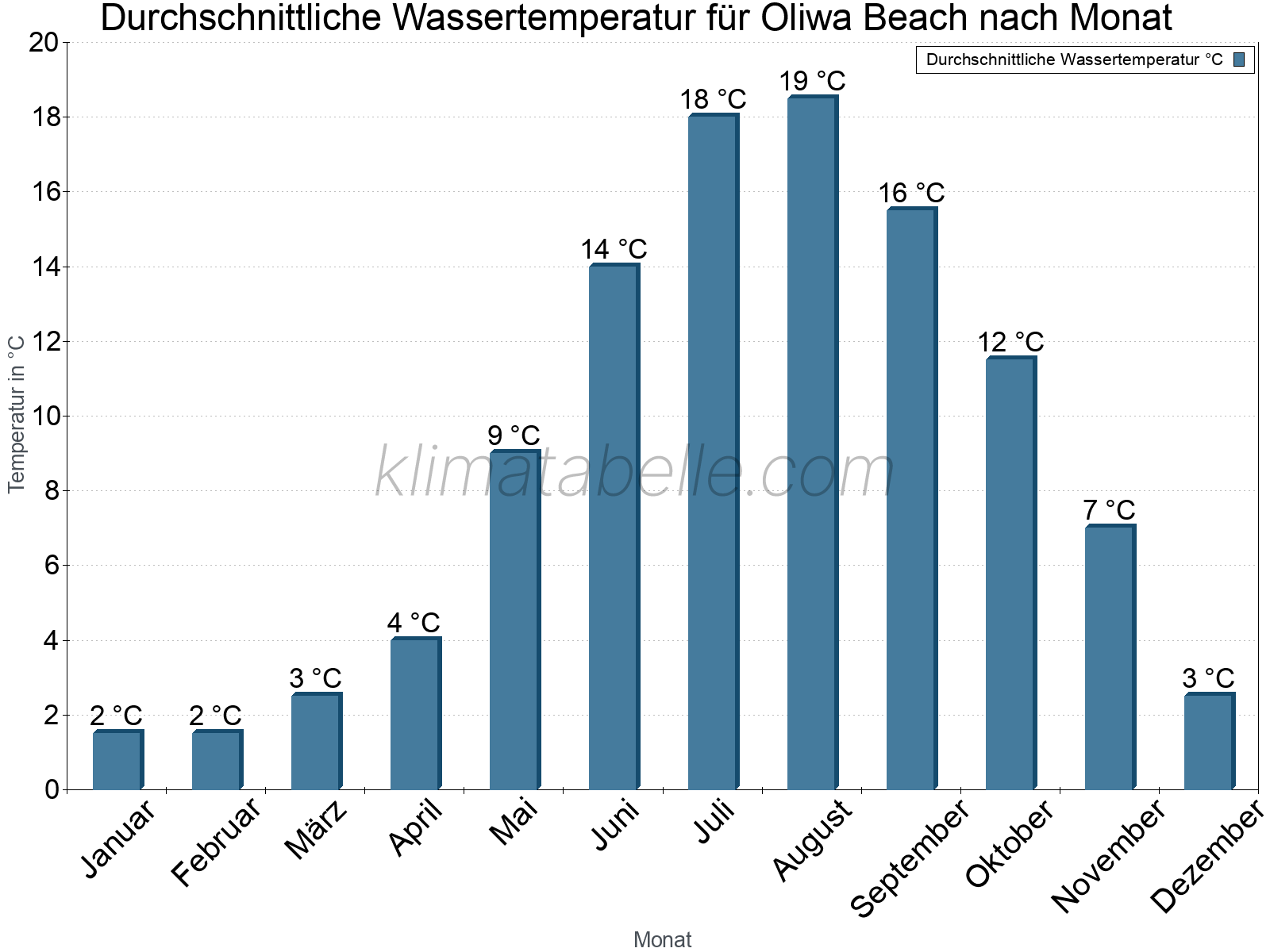 Monatliche Durchschnittstemperaturen des Wassers über das Jahr. Oliwa Beach.