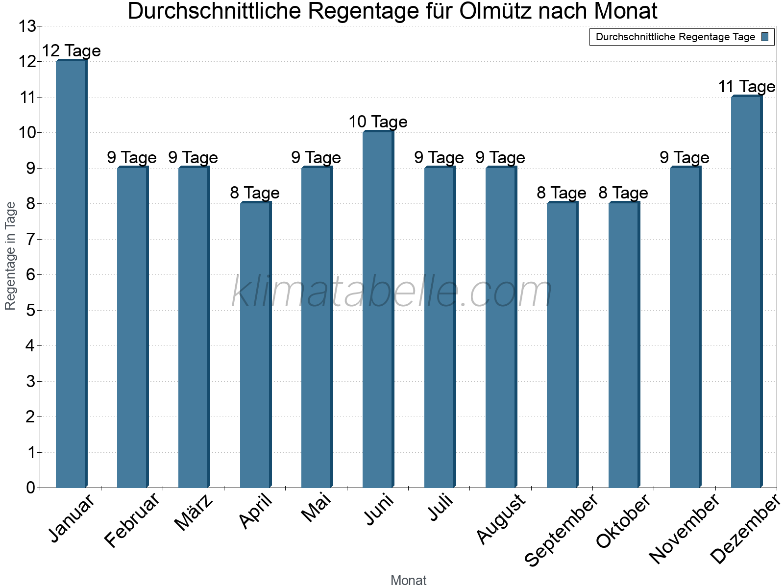 Monatliche Durchschnittswerte der Regentage im Jahresverlauf. Olmütz.