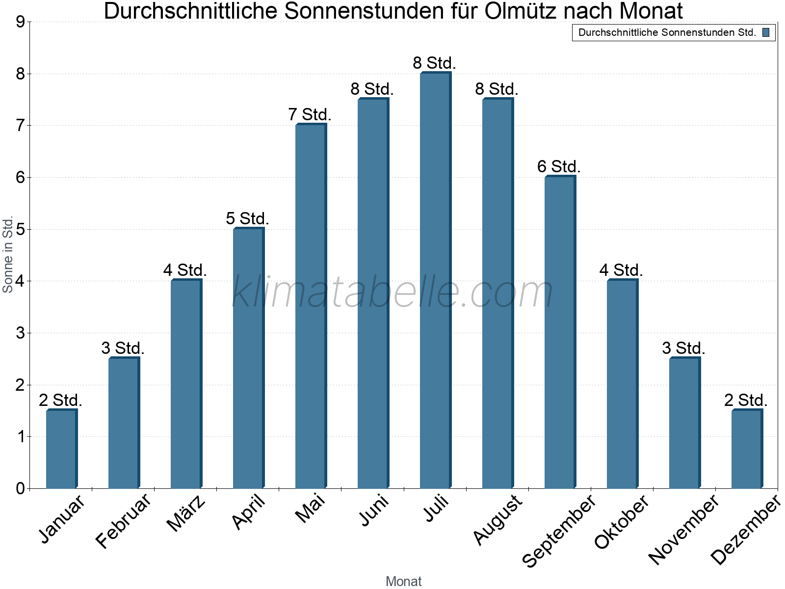 Monatliche Durchschnittswerte der täglichen Sonnenstunden im Jahresverlauf. Olmütz.
