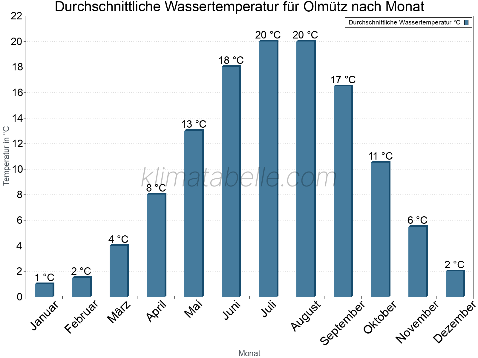 Monatliche Durchschnittstemperaturen des Wassers über das Jahr. Olmütz.