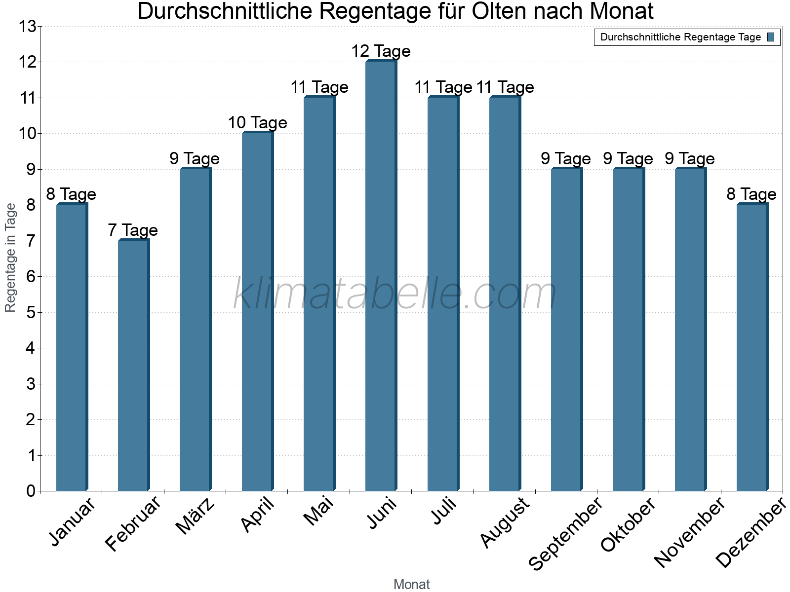 Monatliche Durchschnittswerte der Regentage im Jahresverlauf. Olten.