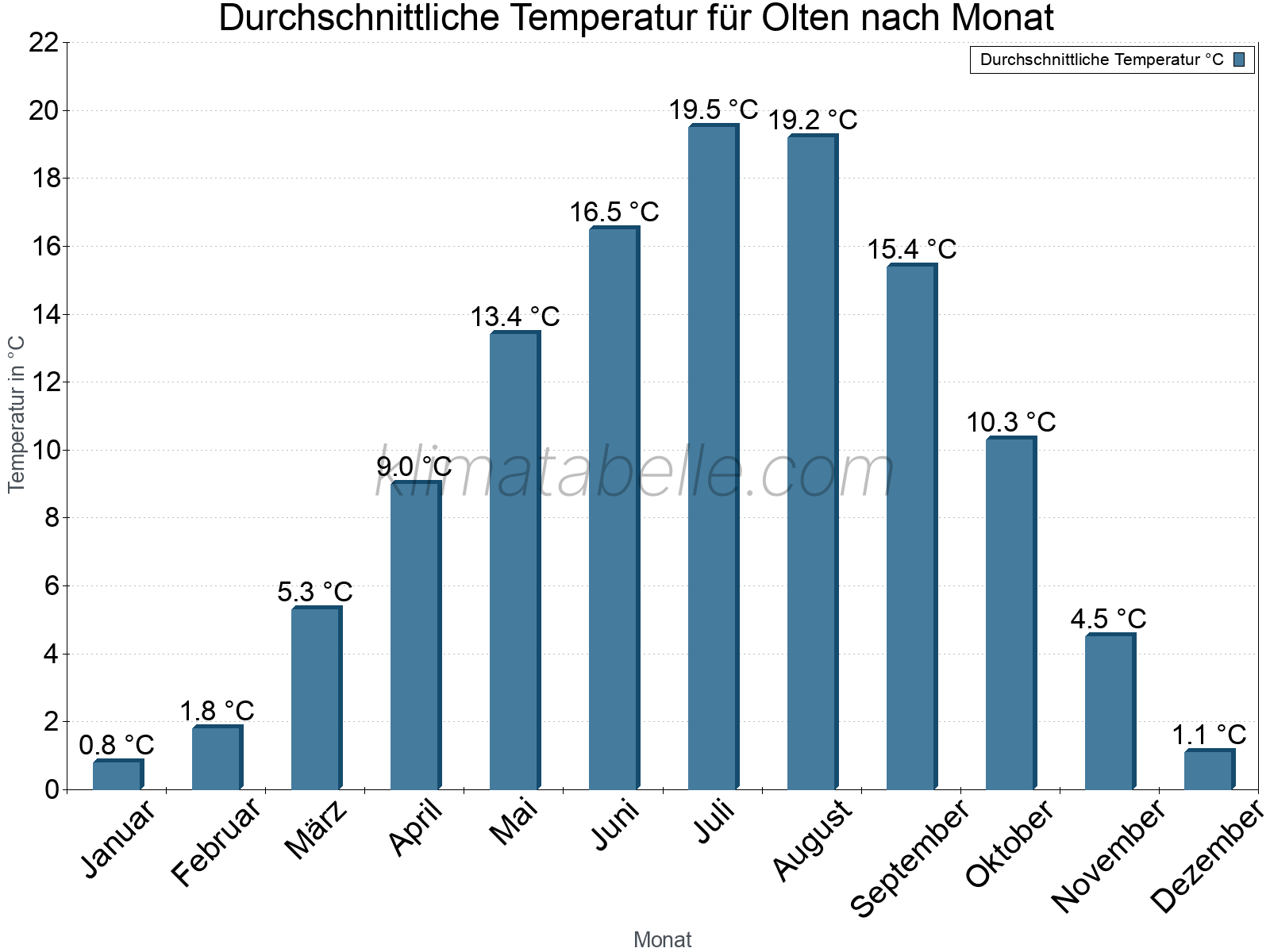Jahresverlauf der gemittelten Temperatur je Monat. Olten.