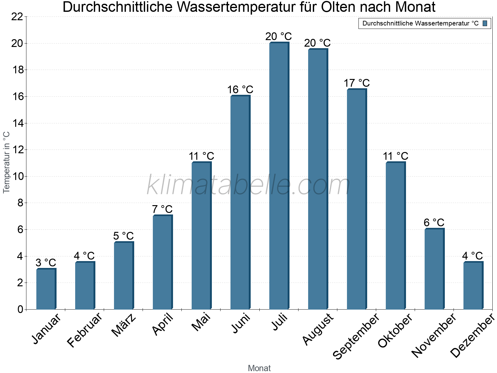 Monatliche Durchschnittstemperaturen des Wassers über das Jahr. Olten.