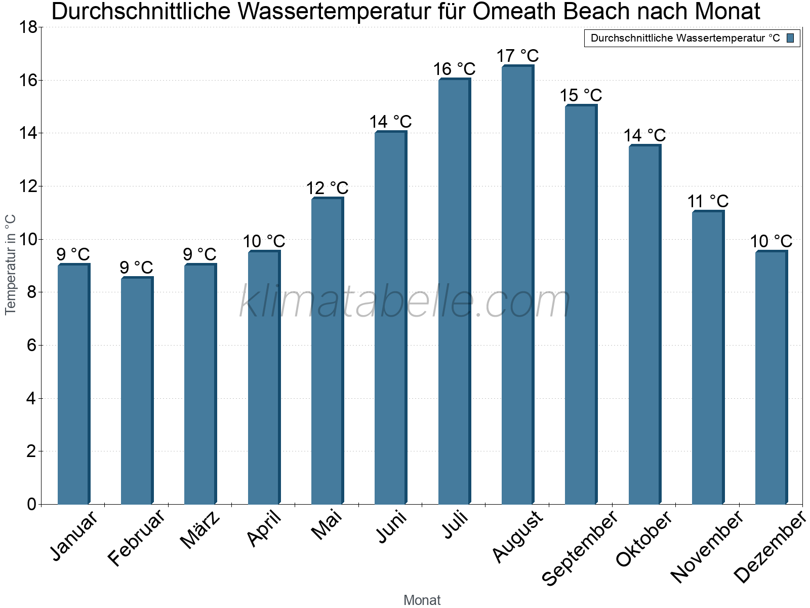 Monatliche Durchschnittstemperaturen des Wassers über das Jahr. Omeath Beach.