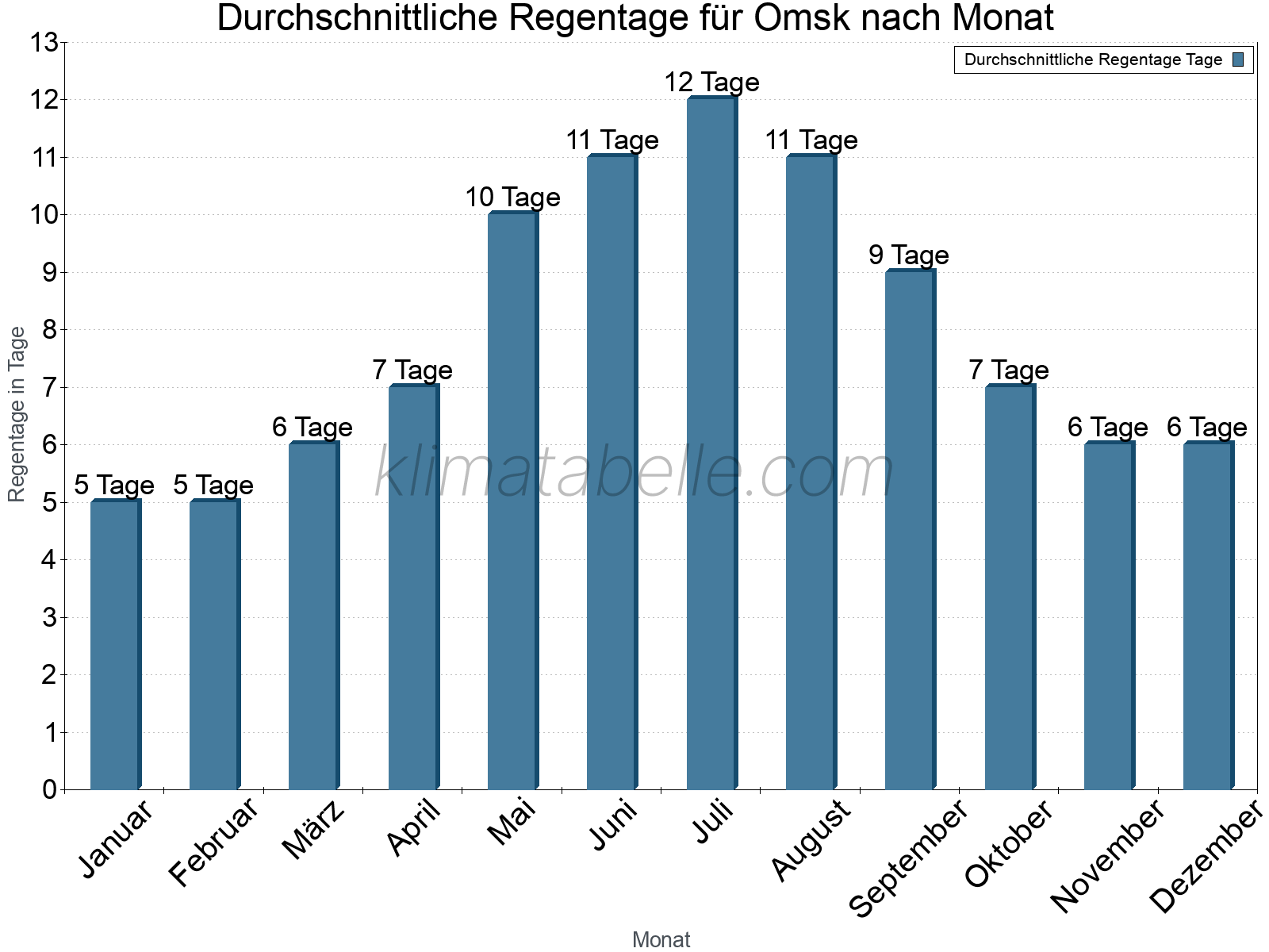 Monatliche Durchschnittswerte der Regentage im Jahresverlauf. Omsk.