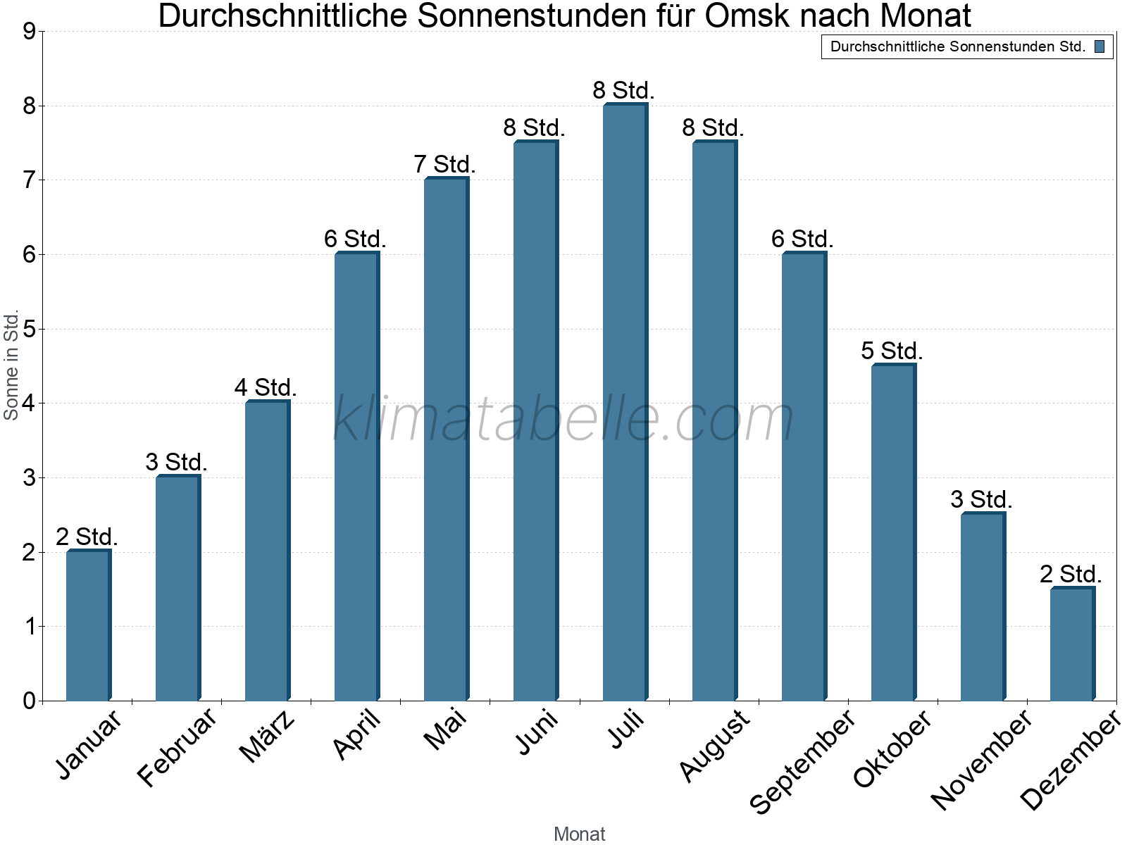 Monatliche Durchschnittswerte der täglichen Sonnenstunden im Jahresverlauf. Omsk.