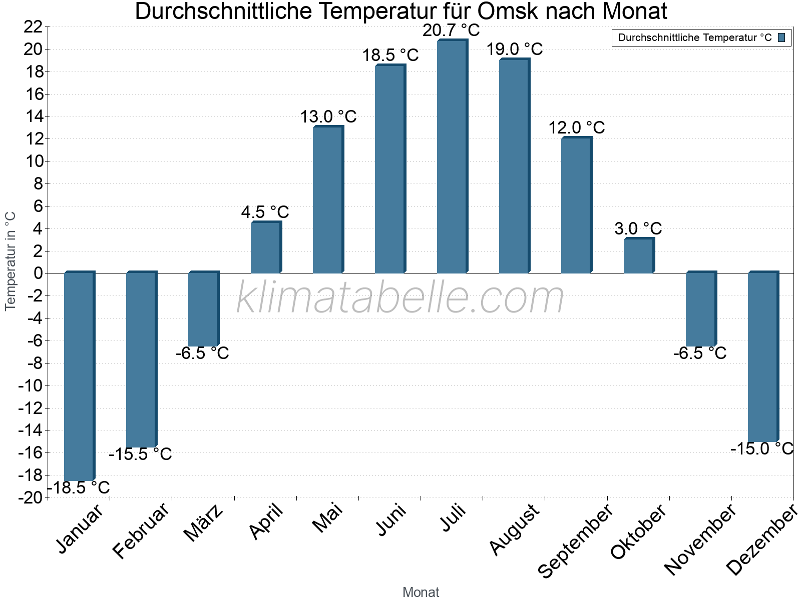 Jahresverlauf der gemittelten Temperatur je Monat. Omsk.
