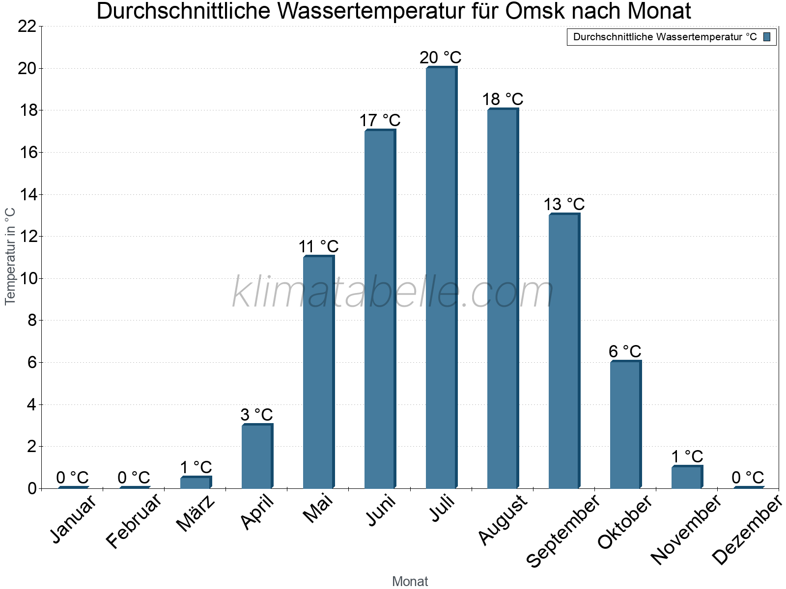 Monatliche Durchschnittstemperaturen des Wassers über das Jahr. Omsk.
