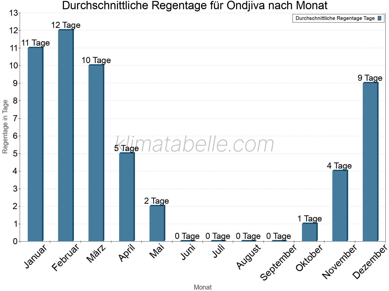 Monatliche Durchschnittswerte der Regentage im Jahresverlauf. Ondjiva.