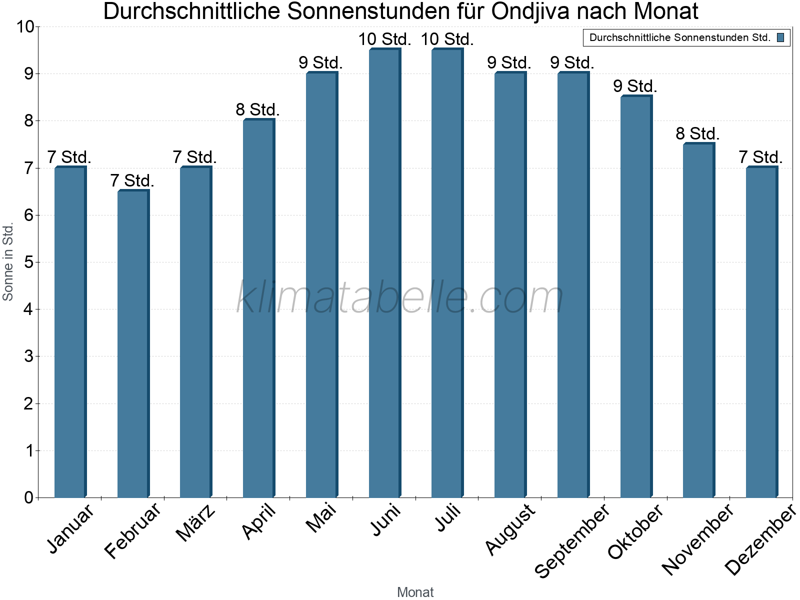 Monatliche Durchschnittswerte der täglichen Sonnenstunden im Jahresverlauf. Ondjiva.
