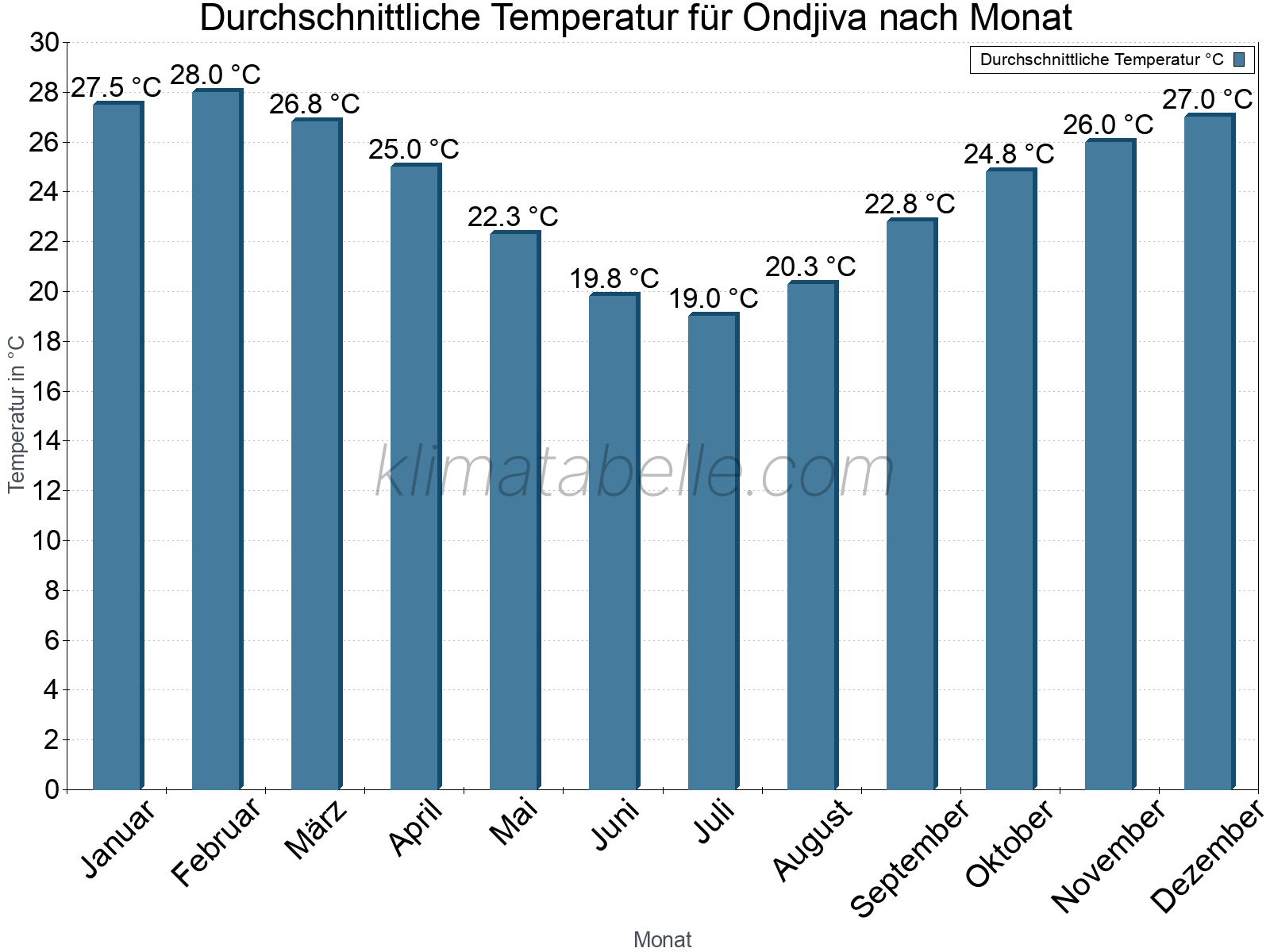 Jahresverlauf der gemittelten Temperatur je Monat. Ondjiva.