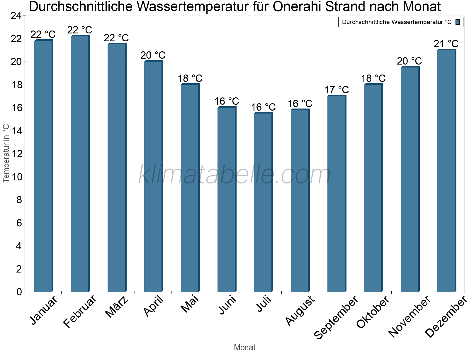 Monatliche Durchschnittstemperaturen des Wassers über das Jahr. Onerahi Strand.