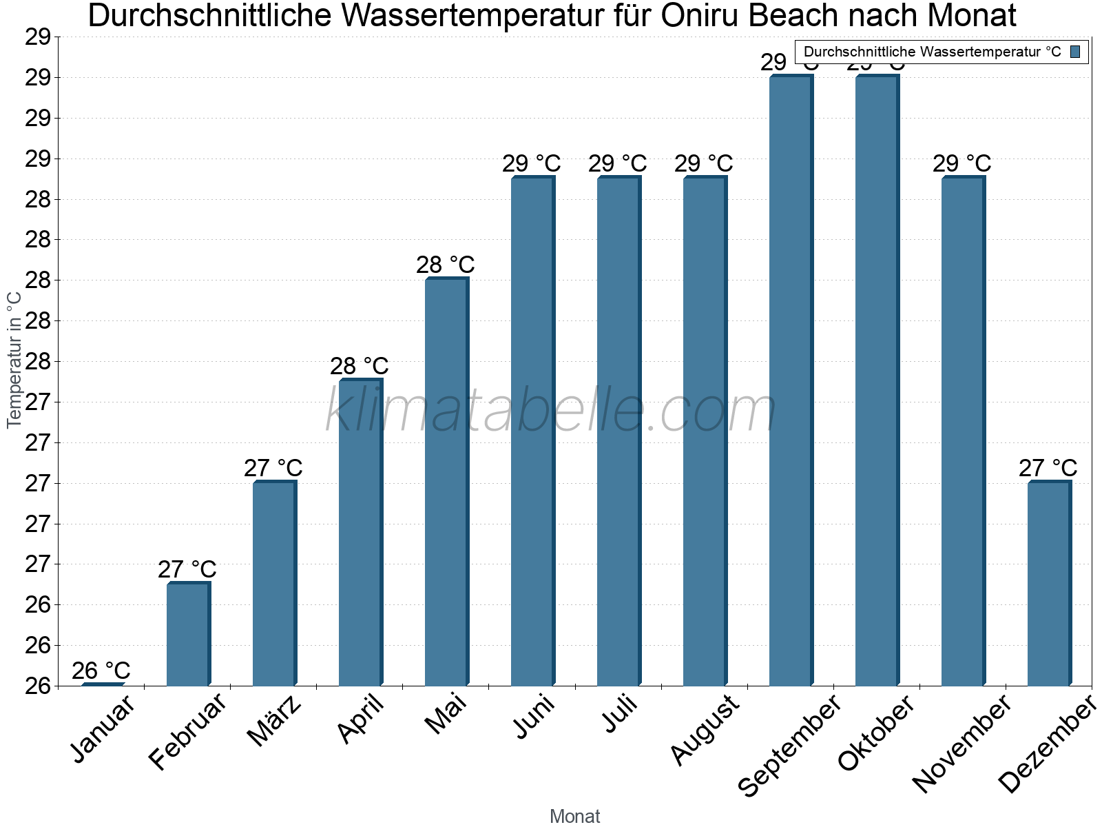 Monatliche Durchschnittstemperaturen des Wassers über das Jahr. Oniru Beach.